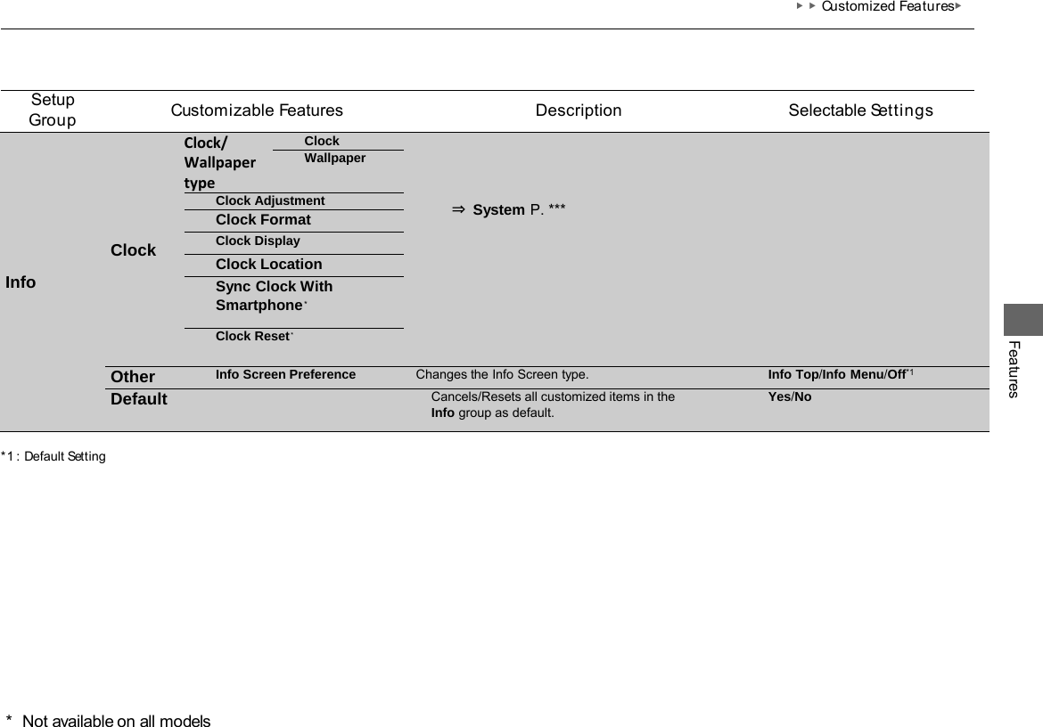 ▶▶Customized Features▶ Features *1 : Default Setting Setup Group Customizable Features Description Selectable Settings *  Not available on all models Info Clock Clock/ Wallpaper type Clock     ⇒  System P. *** Wallpaper  Clock Adjustment Clock Format Clock Display Clock Location Sync Clock With Smartphone*  Clock Reset* Other Info Screen Preference  Changes the Info Screen type. Info Top/Info Menu/Off*1 Default Cancels/Resets all customized items in the Info group as default. Yes/No 