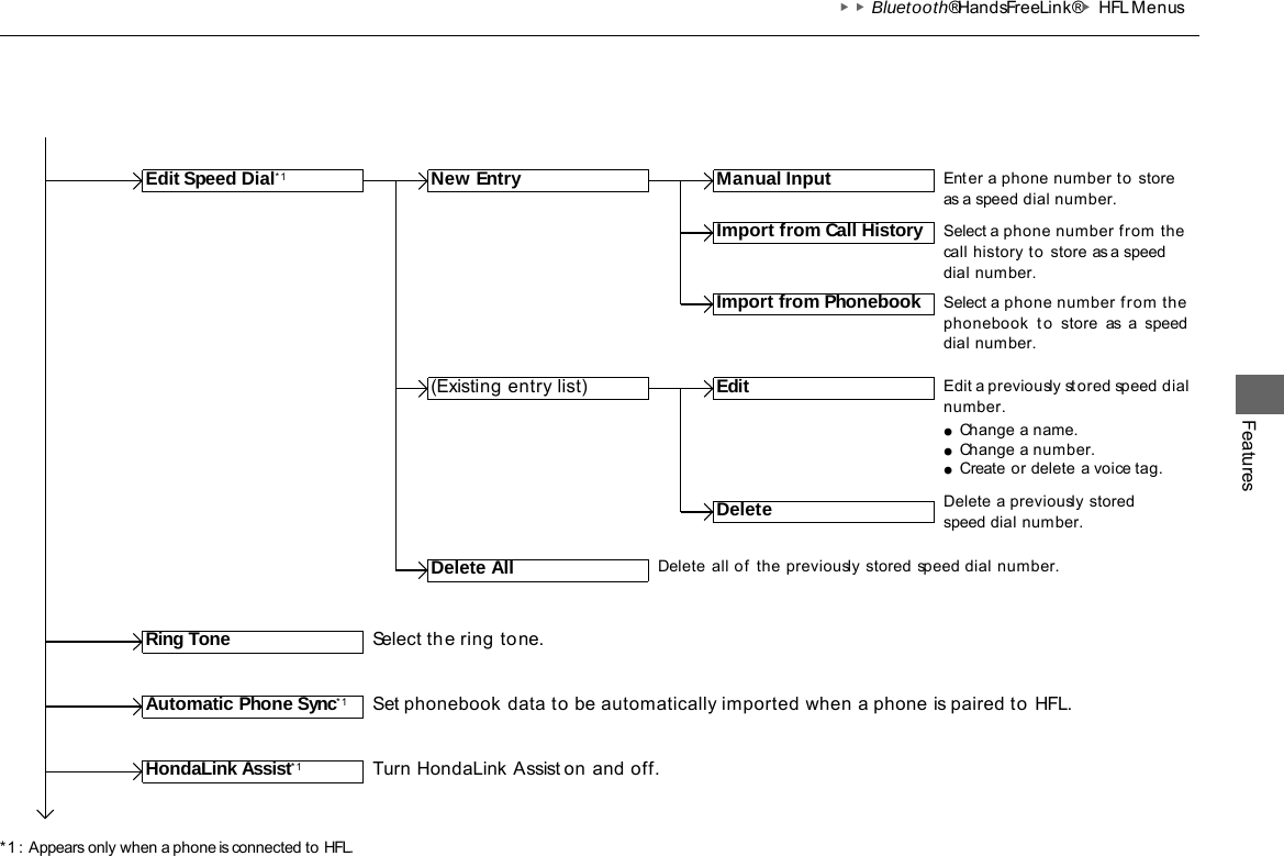 ▶▶Bluetooth® HandsFreeLink®▶HFL Menus Features *1 : Appears only when a phone is connected to HFL. Edit Speed Dial*1 New Entry Delete All Automatic Phone Sync*1 Manual Input HondaLink Assist*1 Ring Tone Import from Call History Enter a phone number to store as a speed dial number. Select a phone number from the call history to  store as a speed dial number. Select a phone number from the phonebook  t o  store as a speed dial number. Select the ring tone. Import from Phonebook (Existing entry list) Edit Edit a previously stored speed dial number. ●Change a name. ●Change a number. ●Create or delete a voice tag.  Delete a previously stored speed dial number. Delete all of  the previously  stored speed dial number. Delete Set phonebook data to be automatically imported when a phone is paired to HFL. Turn HondaLink Assist on and off. 