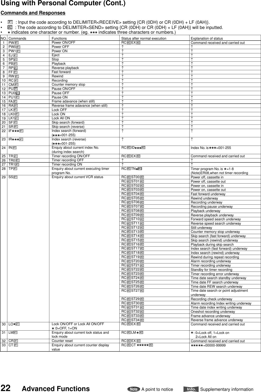 22 Advanced FunctionsNoteA point to noticeInfo.Supplementary informationUsing with Personal Computer (Cont.)Commands and Responses•#1  : Input the code according to DELIMITER&lt;RECEIVE&gt; setting {CR (0DH) or CR (0DH) + LF (0AH)}.•#2  : The code according to DELIMITER&lt;SEND&gt; setting {CR (0DH) or CR (0DH) + LF (0AH)} will be inputted.• indicates one character or number. (eg.   indicates three characters or numbers.)NO.123456789101112131415161718192021222324252627282930313233CommandsPWPW0PW1EJSPPBRPFFRWRCCMPUPU0PU1FARALKLK0LK1SFSRIFIRINTRTR0TR1TPSSLOLMCRCTFunctionsPower ON/OFFPower OFFPower ONEjectStopPlaybackReverse playbackFast forwardRewindRecordingCounter memory stopPause ON/OFFPause OFFPause ONFrame adavance (when still)Reverse frame adavance (when still) Lock OFFLock ONLock All ONSkip search (forward)Skip search (reverse)Index search (forward)(       =001-255)Index search (reverse)(       =001-255)Enquiy about current index No.(during index search)Timer recording ON/OFF Timer recording OFF Timer recording ONEnquiry about current executing timerprogram No.Enquiry about current VCR statusLock ON/OFF or Lock All ON/OFF    :0=OFF, 1=ONEnquiry about current lock status andlock modeCounter resetEnquiry about current counter displayvalueExplanation of statusCommand received and carried outIndex No. is        =001-255 Command received and carried outTimer program No. is    =1-8  (Note)ER08,when not timer recordingPower off, cassette inPower off, cassette outPower on, cassette inPower on, cassette outFast forward underwayRewind underwayRecording underwayRecording pause underwayPlayback underwayReverse playback underwayForward speed search underwayReverse speed search underwayStill underwayCounter memory stop underwaySkip search (fast forward) underwaySkip search (rewind) underwayPlayback during skip searchIndex search (fast forward) underwayIndex search (rewind) underwayRewind during repeat recordingAlarm recording underwayTimer recording underwayStandby for timer recordingTimer recording error underwayTime date search standby underwayTime date FF search underwayTime date REW search underwayTime date search or point adjustmentunderwayRecording check underwayAlarm recording Index writing underwayTime date index writing underwayOneshot recording underwayFrame advance underwayReverse frame advance underwayCommand received and carried out   : 0=Lock off, 1=Lock on     2=Lock All onCommand received and carried out             =00000-99999Status after normal executionRC     EXRC     IDRC     EXRC     TNRC     ST00RC     ST01RC     ST02RC     ST03RC     ST04RC     ST05RC     ST06RC     ST07RC     ST08RC     ST09RC     ST10RC     ST11RC     ST12RC     ST13RC     ST14RC     ST15RC     ST16RC     ST17RC     ST18RC     ST19RC     ST20RC     ST21RC     ST22RC     ST23RC     ST24RC     ST25RC     ST26RC     ST27     RC     ST29RC     ST30RC     ST31RC     ST32RC     ST33RC     ST34RC     EXRC     LM   RC     EXRC     CT#2 #2#2#2#2#2 #2#2#1#1#1#1#1#1#1#1#1#1#1#1#1#1#1#1#2 #2#2 #2#2 #2#2 #2#2 #2#2 #2#2 #2#2 #2#2 #2#2 #2#2 #2#2 #2#2 #2#2 #2#2 #2#2 #2#2 #2#2 #2#2 #2#2 #2#2 #2#2 #2#2 #2#2 #2#2 #2#2 #2#2 #2#2 #2#2 #2#2 #2#2 #2#2 #2#2 #2#2 #2#2 #2#2 #2#2 #2#2 #2#1#1#1#1#1#1#1#1#1#1#1#1#1#1#1#1#1