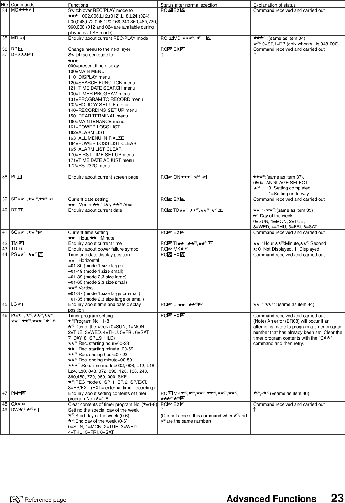 23Advanced FunctionsReference pageNO.34353637383940414243444546474849CommandsMCMDDPDPPISD     (1),      (2),         (3) DTSC     (1),      (2)TMTDPS     (1),      (2)LCPG   (1),   (2),         (3),         (4),         (5),         (6),             (7),    (8)PMCADW   (1),   (2) FunctionsSwitch over REC/PLAY mode to        = 002,006,L12,(012),L18,L24,(024),L30,048,072,096,120,168,240,360,480,720,960,000 (012 and 024 are available duringplayback at SP mode)Enquiry about current REC/PLAY modeChange menu to the next layerSwitch screen page to        :   000=present time display100=MAIN MENU110=DISPLAY menu120=SEARCH FUNCTION menu121=TIME DATE SEARCH menu130=TIMER PROGRAM menu131=PROGRAM TO RECORD menu132=HOLIDAY SET UP menu 140=RECORDING SET UP menu150=REAR TERMINAL menu160=MAINTENANCE menu161=POWER LOSS LIST162=ALARM LIST163=ALL MENU INITIALZE164=POWER LOSS LIST CLEAR165=ALARM LIST CLEAR170=FIRST TIME SET UP menu171=TIME DATE ADJUST menu172=RS-232C menuEnquiry about current screen pageCurrent date setting     (1):Month,      (2):Day,         (3) :YearEnquiry about current dateCurrent time setting     (1):Hour,      (2):MinuteEnquiry about current timeEnquiry about power failure symbolTime and date display position          (1):Horizontal=01-30 (mode 1,size large)=01-49 (mode 1,size small)=01-39 (mode 2,3 size large)=01-65 (mode 2,3 size small)          (2):Vertical=01-37 (mode 1,size large or small)=01-35 (mode 2,3 size large or small)Enquiry about time and date displaypositionTimer program setting     (1)Program No.=1-8     (2):Day of the week (0=SUN, 1=MON, 2=TUE, 3=WED, 4=THU, 5=FRI, 6=SAT,7=DAY, 8=SPL,9=HLD)          (3):Rec. starting hour=00-23          (4):Rec. starting minute=00-59          (5):Rec. ending hour=00-23          (6):Rec. ending minute=00-59               (7):Rec. time mode=002, 006, L12, L18,L24, L30, 048, 072, 096, 120, 168, 240, 360,480, 720, 960, 000, SKP     (8):REC mode 0=SP, 1=EP, 2=SP/EXT,3=EP/EXT (EXT= external timer recording)Enquiry about setting contents of timerprogram No. (     =1-8)Clear contents of timer program No. (     =1-8)Setting the special day of the week     (1):Start day of the week (0-6)     (2):End day of the week (0-6)0=SUN, 1=MON, 2=TUE, 3=WED,4=THU, 5=FRI, 6=SATStatus after normal exectionRC     EXRC     MD        (1),   (2)RC     EXRC     ON        (1)   (2)RC     EXRC     TD     (1),     (2),     (3),   (4)RC     EXRC     TI     (1),     (2),     (3)RC     MKRC     EXRC     LT     (1),     (2)RC     EXRC     MP   (1),   (2),         (3),         (4),         (5),         (6),             (7)      (8)RC     EX(Cannot accept this command when    (1)and    (2)are the same number)Explanation of statusCommand received and carried out        (1): (same as item 34)   (2): 0=SP,1=EP (only when   (1) is 048-000)Command received and carried out       (1):(same as item 37),050=LANGUAGE SELECT   (2)      : 0=Setting completed,            1=Setting underwayCommand received and carried out     (1),-      (3):(same as item 39)  (4):Day of the week0=SUN, 1=MON, 2=TUE,3=WED, 4=THU, 5=FRI, 6=SATCommand received and carried out     (1):Hour,     (2):Minute,     (3):Second  : 0=Not Displayed, 1=DisplayedCommand received and carried out     (1),       (2) : (same as item 44)Command received and carried out(Note) An error (ER08) will occur if anattempt is made to program a timer program number that has already been set. Clear thetimer program contents with the &quot;CA   &quot;command and then retry.   (1),-   (8) (=same as item 46)Command received and carried out#1#1#1#1#1#1#1#1#1 #2#1#1#1#1#1#2#2 #2#2#2 #2#2 #2#2 #2#2 #2#2 #2#2#2 #2#2 #2#2 #2#2 #2#2#2 #2#2#1#1