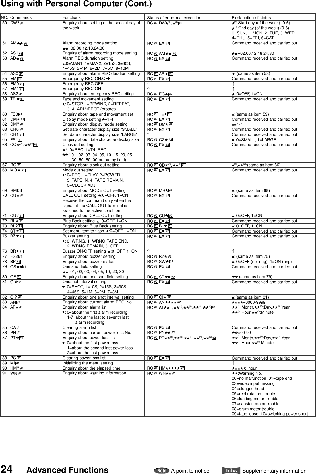 24 Advanced FunctionsNoteA point to noticeInfo.Supplementary informationUsing with Personal Computer (Cont.)NO.505152535455565758596061626364656667686970717273747576777879808182838485868788899091CommandsDW?AMAS1ADAS0EMEM0EM1AS2TEFS0DMDM?CH0CH1FS1CO   (1),      (2)ROMORMCUCU?BLBL?STBZBRFS2BPOSOFOIOI?ANATCAPNPTPCMIHM?WNFunctionsEnquiry about setting of the special day of the weekAlarm recording mode setting     =02,06,12,18,24,30Enquire of alarm recording mode settingAlarm REC duration setting  :0=MAN1, 1=MAN2, 2=15S, 3=30S, 4=45S, 5=1M, 6=2M, 7=5M, 8=10MEnquiry about alarm REC duration settingEmergency REC ON/OFFEmergency REC OFFEmergency REC ONEnquiry about emergency REC settingTape end movement setting  : 0=STOP, 1=REWIND, 2=REPEAT,    3=ALARM•PROT (protect)       Enquiry about tape end movement setDisplay mode setting   =1-4 Enquiry about display mode settingSet date character display size &quot;SMALL&quot;Set date character display size &quot;LARGE&quot;Enquiry about date character display sizeClock out setting   (1):0=REC, 1=T/L REC     (2):01, 02, 03, 04, 05, 10, 15, 20, 25,        30, 50, 60, 00(output by field)Enquiry about clock out settingMode out setting  : 0=REC, 1=PLAY, 2=POWER,    3=TAPE IN, 4=TAPE REMAIN,    5=CLOCK ADJEnquiry about MODE OUT settingCALL OUT setting    :0=OFF, 1=ONReceive the command only when thesignal at the CALL OUT terminal is switched to the active condition.Enquiry about CALL OUT settingBlue Back setting    : 0=OFF, 1=ONEnquiry about Blue Back settingSet menu item to flash    :0=OFF, 1=ONBuzzer setting  : 0=WRNG, 1=WRNG•TAPE END,    2=WRNG•REMAIN, 3=OFFBuzzer ON/OFF setting    :0=OFF, 1=ONEnquiry about buzzer settingEnquiry about buzzer statusOne shot field setting     : 01, 02, 03, 04, 05, 10, 20, 30Enquiry about one shot field settingOneshot interval setting  : 0=SHOT, 1=10S, 2=15S, 3=30S    4=45S, 5=1M, 6=2M, 7=3MEnquiry about one shot interval settingEnquiry about current alarm REC. No.Enquiry about alarm list  : 0=about the first alarm recording    1-7=about the last to seventh last           alarm recordingClearing alarm listEnquiry about current power loss No.Enquiry about power loss list  : 0=about the first power loss    1=about the second last power loss    2=about the last power lossClearing power loss listInitializing the menu settingEnquiry about the elapsed timeEnquiry about warning informationStatus after normal executionRC     DW  (1),   (2)RC     EXRC     AMRC     EXRC     APRC     EXRC     EGRC     EXRC     TERC     EXRC     DMRC     EXRC     CZRC     EXRC     CD   (1),      (2)RC     EXRC     MRRC     EX RC     CURC     EXRC     BLRC     EX RC     EX RC     BZRC     SWRC     EXRC     SDRC     EXRC     OIRC     ANRC     AT         (1),         (2),         (3),         (4),         (5)RC     EXRC     PNRC     PT         (1),         (2),         (3),         (4),         (5)RC     EXRC     HMRC     WNExplanation of status    (1):Start day (of the week) (0-6)     (2):End day (of the week) (0-6)0=SUN, 1=MON, 2=TUE, 3=WED,4=THU, 5=FRI, 6=SATCommand received and carried out      =02,06,12,18,24,30Command received and carried out   :(same as item 53)Command received and carried out   :0=OFF, 1=ONCommand received and carried out  :(same as item 59)Command received and carried out  =1-4Command received and carried outCommand received and carried out  : 0=SMALL, 1=LARGECommand received and carried out  (1),     (2):(same as item 66)Command received and carried out  : (same as item 68)Command received and carried out  : 0=OFF, 1=ONCommand received and carried out  : 0=OFF, 1=ONCommand received and carried outCommand received and carried out  : (same as item 75)  : 0=OFF (not ring), 1=ON (ring)Command received and carried out     :(same as item 79)Command received and carried out  :(same as item 81)            =0000-9999     (1):Month,     (2):Day,     (3):Year,     (4):Hour,     (5):MinuteCommand received and carried out     =00-99     (1):Month,     (2):Day,     (3):Year,     (4):Hour,     (5):MinuteCommand received and carried out               :=hour     :Warning No.00=no malfunction, 01=tape end03=video input missing04=clogged head05=reel rotation trouble06=loading motor trouble07=capstan motor trouble08=drum motor trouble09=tape loose, 10=switching power short#1#1#1#1#1#1#1#1#1#1#1#1#1#1#1#1#1#1#1#1#1#1#1#1#1#1#1#1#1#1#1#1#1#2 #2#2 #2#2 #2#2 #2#2 #2#2 #2#2 #2#2 #2#2 #2#2 #2#2 #2#2 #2#2 #2#2 #2#2#2 #2#2#2 #2#2 #2#2 #2#2 #2#2 #2#2 #2#2 #2#2 #2#2 #2#2 #2#2 #2#2 #2#2 #2#2 #2#1#1#1#1#1#1#1#1#1#2 #2#2#2 #2#2#2#2 #2#2#2 #2#2 #2