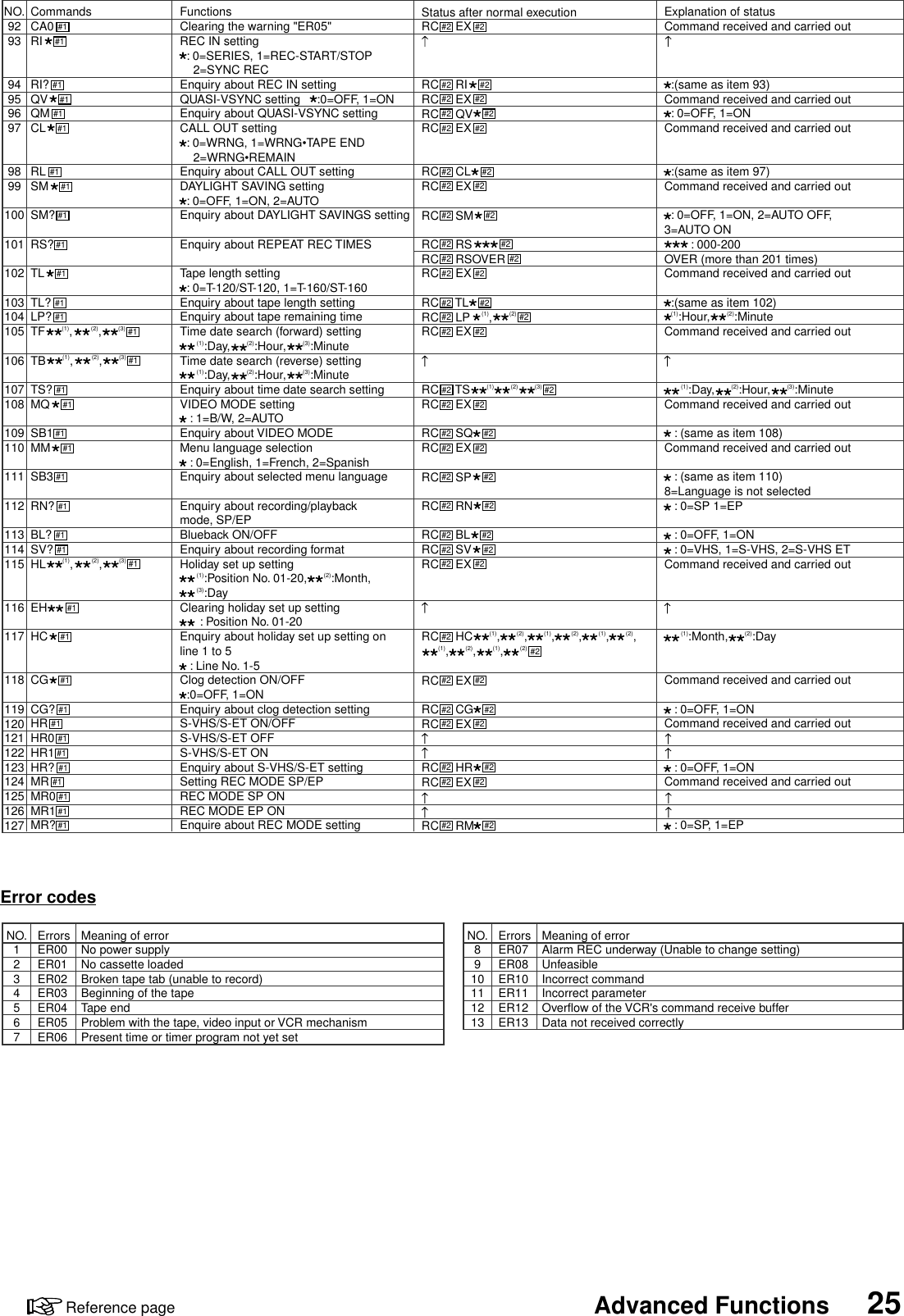 25Advanced FunctionsReference pageNO.9293949596979899100101102103104105106107108109110111112113114115116117118119120121122123124125126127CommandsCA0RIRI?QVQMCLRLSMSM?RS?TLTL?LP?TF     (1),      (2),     (3)TB     (1),      (2),     (3)TS?MQSB1MMSB3RN?BL?SV?HL     (1),      (2),     (3)EHHCCGCG?HRHR0HR1HR?MRMR0MR1MR?FunctionsClearing the warning &quot;ER05&quot;REC IN setting  : 0=SERIES, 1=REC-START/STOP    2=SYNC RECEnquiry about REC IN settingQUASI-VSYNC setting     :0=OFF, 1=ONEnquiry about QUASI-VSYNC settingCALL OUT setting  : 0=WRNG, 1=WRNG•TAPE END    2=WRNG•REMAINEnquiry about CALL OUT settingDAYLIGHT SAVING setting  : 0=OFF, 1=ON, 2=AUTOEnquiry about DAYLIGHT SAVINGS settingEnquiry about REPEAT REC TIMESTape length setting  : 0=T-120/ST-120, 1=T-160/ST-160Enquiry about tape length settingEnquiry about tape remaining timeTime date search (forward) setting     (1):Day,     (2):Hour,     (3):MinuteTime date search (reverse) setting     (1):Day,     (2):Hour,     (3):MinuteEnquiry about time date search settingVIDEO MODE setting   : 1=B/W, 2=AUTOEnquiry about VIDEO MODEMenu language selection   : 0=English, 1=French, 2=SpanishEnquiry about selected menu languageEnquiry about recording/playbackmode, SP/EPBlueback ON/OFFEnquiry about recording formatHoliday set up setting     (1):Position No. 01-20,     (2):Month,     (3):DayClearing holiday set up setting      : Position No. 01-20Enquiry about holiday set up setting online 1 to 5   : Line No. 1-5Clog detection ON/OFF  :0=OFF, 1=ONEnquiry about clog detection settingS-VHS/S-ET ON/OFFS-VHS/S-ET OFFS-VHS/S-ET ONEnquiry about S-VHS/S-ET settingSetting REC MODE SP/EPREC MODE SP ONREC MODE EP ONEnquire about REC MODE settingStatus after normal executionRC     EXRC     RIRC     EXRC     QVRC     EXRC     CLRC     EXRC     SMRC     RSRC     RSOVERRC     EXRC     TLRC     LP      (1),         (2)RC     EXRC     TS     (1)     (2)     (3)RC     EXRC     SQRC     EXRC     SPRC     RNRC     BLRC     SVRC     EXRC     HC     (1),     (2),     (1),     (2),     (1),     (2),     (1),     (2),     (1),     (2)RC     EXRC     CGRC     EXRC     HRRC     EXRC     RMExplanation of statusCommand received and carried out  :(same as item 93)Command received and carried out  : 0=OFF, 1=ONCommand received and carried out  :(same as item 97)Command received and carried out  : 0=OFF, 1=ON, 2=AUTO OFF,3=AUTO ON        : 000-200OVER (more than 201 times)Command received and carried out  :(same as item 102)  (1):Hour,     (2):MinuteCommand received and carried out     (1):Day,     (2):Hour,     (3):MinuteCommand received and carried out   : (same as item 108)Command received and carried out   : (same as item 110)8=Language is not selected   : 0=SP 1=EP   : 0=OFF, 1=ON   : 0=VHS, 1=S-VHS, 2=S-VHS ETCommand received and carried out     (1):Month,     (2):DayCommand received and carried out   : 0=OFF, 1=ONCommand received and carried out   : 0=OFF, 1=ONCommand received and carried out   : 0=SP, 1=EP#1#1#1#1#1#1#1#1#1#1#1#1#1#1#1#1#1#1#1#1#1#1#1#2 #2#2 #2#2 #2#2 #2#2 #2#2 #2#2 #2#2#2#2 #2#2 #2#2 #2#2 #2#2#2#2 #2#2 #2#2 #2#2 #2#1#1#1#1#1#1#1#1#1#1#1#1#1#2 #2#2 #2#2 #2#2 #2#2 #2#2 #2#2 #2#2 #2#2 #2#2 #2#2#2 #2#2#2 #2NO.1234567ErrorsER00ER01ER02ER03ER04ER05ER06Meaning of errorNo power supplyNo cassette loadedBroken tape tab (unable to record)Beginning of the tapeTape endProblem with the tape, video input or VCR mechanismPresent time or timer program not yet setNO.8910111213ErrorsER07ER08ER10ER11ER12ER13Meaning of errorAlarm REC underway (Unable to change setting)UnfeasibleIncorrect commandIncorrect parameterOverflow of the VCR&apos;s command receive bufferData not received correctlyError codes