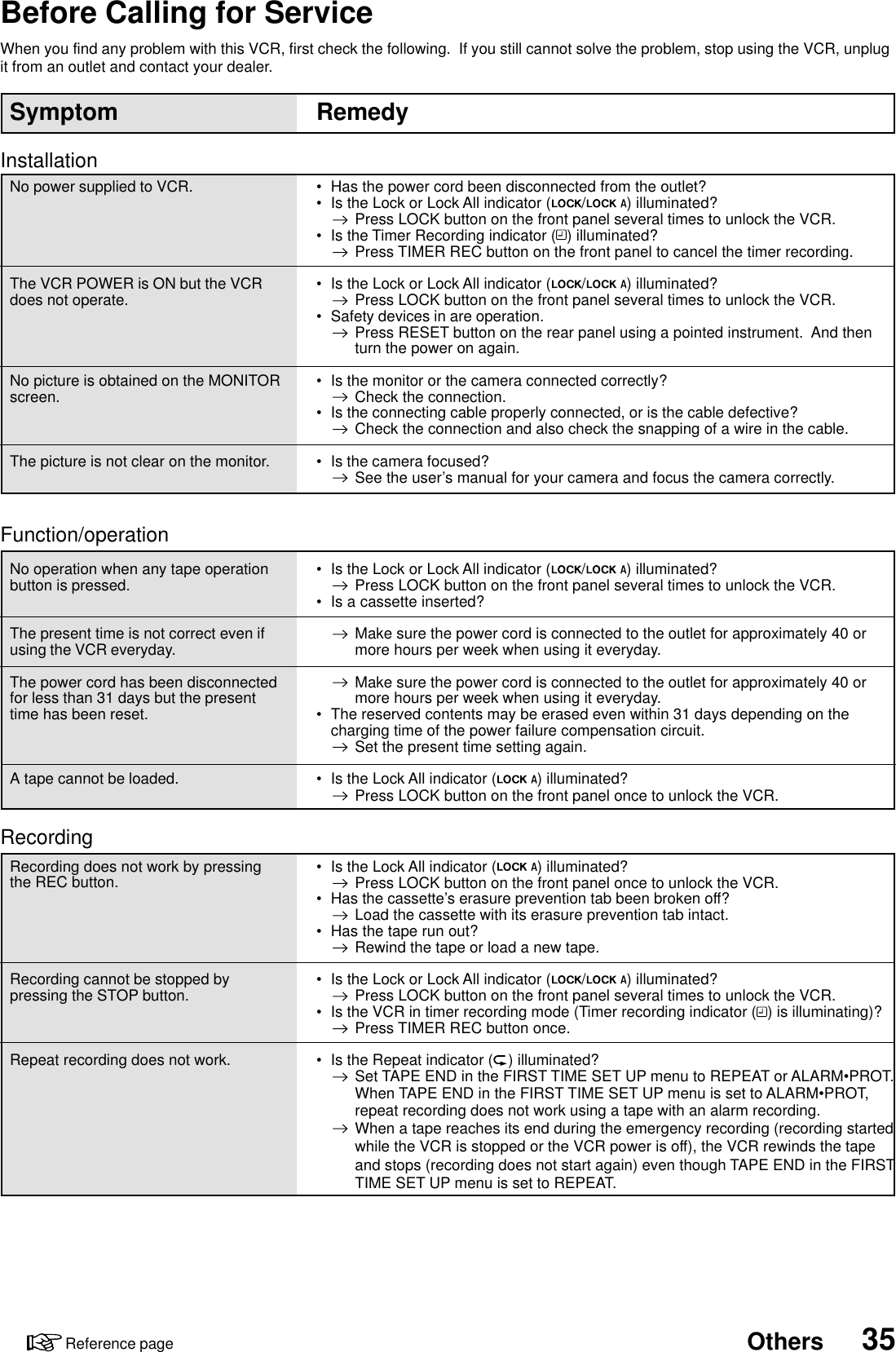 35OthersReference pageBefore Calling for ServiceSymptomInstallationNo power supplied to VCR.The VCR POWER is ON but the VCRdoes not operate.No picture is obtained on the MONITORscreen.The picture is not clear on the monitor.•Has the power cord been disconnected from the outlet?•Is the Lock or Lock All indicator ( /) illuminated?Press LOCK button on the front panel several times to unlock the VCR.•Is the Timer Recording indicator ( ) illuminated?Press TIMER REC button on the front panel to cancel the timer recording.•Is the Lock or Lock All indicator ( /) illuminated?Press LOCK button on the front panel several times to unlock the VCR.•Safety devices in are operation.Press RESET button on the rear panel using a pointed instrument.  And thenturn the power on again.•Is the monitor or the camera connected correctly?Check the connection.•Is the connecting cable properly connected, or is the cable defective?Check the connection and also check the snapping of a wire in the cable.•Is the camera focused?See the user’s manual for your camera and focus the camera correctly.Function/operationNo operation when any tape operationbutton is pressed.The present time is not correct even ifusing the VCR everyday.The power cord has been disconnectedfor less than 31 days but the presenttime has been reset.A tape cannot be loaded.Remedy•Is the Lock or Lock All indicator ( /) illuminated?Press LOCK button on the front panel several times to unlock the VCR.•Is a cassette inserted?Make sure the power cord is connected to the outlet for approximately 40 ormore hours per week when using it everyday.Make sure the power cord is connected to the outlet for approximately 40 ormore hours per week when using it everyday.•The reserved contents may be erased even within 31 days depending on thecharging time of the power failure compensation circuit.Set the present time setting again.•Is the Lock All indicator ( ) illuminated?Press LOCK button on the front panel once to unlock the VCR.RecordingRecording does not work by pressingthe REC button.Recording cannot be stopped bypressing the STOP button.Repeat recording does not work.•Is the Lock All indicator ( ) illuminated?Press LOCK button on the front panel once to unlock the VCR.•Has the cassette’s erasure prevention tab been broken off?Load the cassette with its erasure prevention tab intact.•Has the tape run out?Rewind the tape or load a new tape.•Is the Lock or Lock All indicator ( /) illuminated?Press LOCK button on the front panel several times to unlock the VCR.•Is the VCR in timer recording mode (Timer recording indicator ( ) is illuminating)?Press TIMER REC button once.•Is the Repeat indicator ( ) illuminated?Set TAPE END in the FIRST TIME SET UP menu to REPEAT or ALARM•PROT.When TAPE END in the FIRST TIME SET UP menu is set to ALARM•PROT,repeat recording does not work using a tape with an alarm recording.When a tape reaches its end during the emergency recording (recording startedwhile the VCR is stopped or the VCR power is off), the VCR rewinds the tapeand stops (recording does not start again) even though TAPE END in the FIRSTTIME SET UP menu is set to REPEAT.When you find any problem with this VCR, first check the following.  If you still cannot solve the problem, stop using the VCR, unplugit from an outlet and contact your dealer.