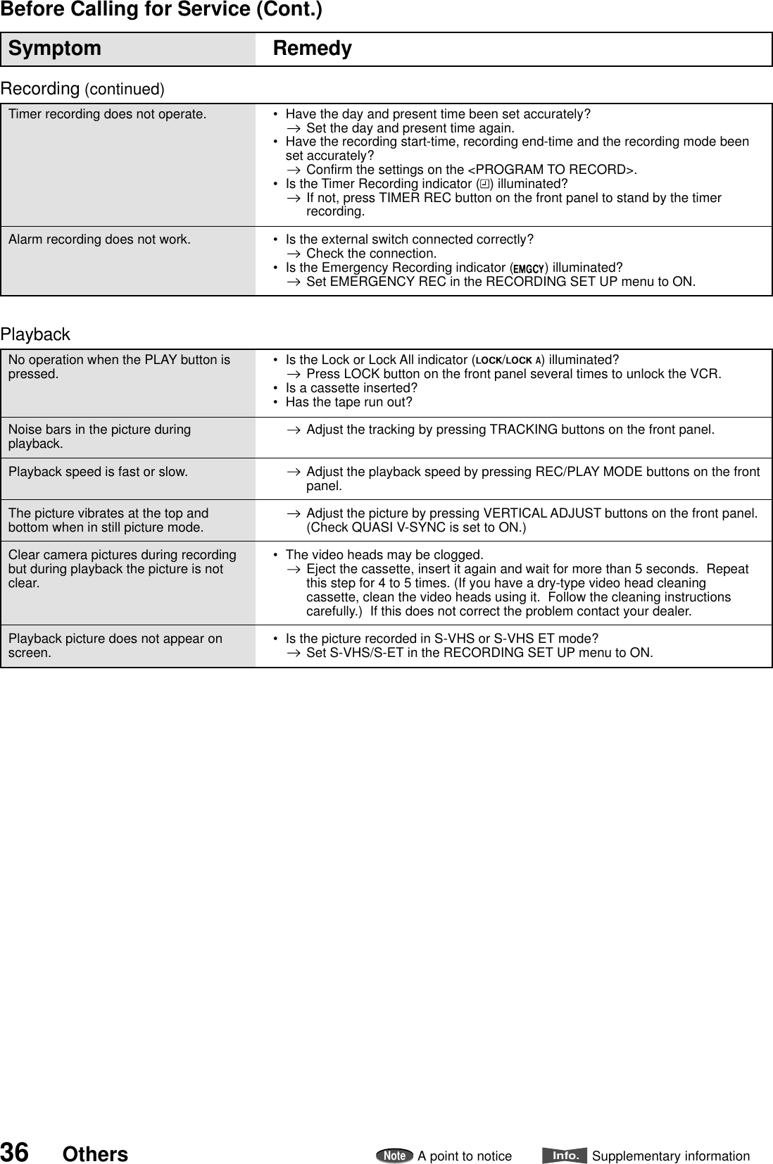 36 OthersNoteA point to noticeInfo.Supplementary informationRecording (continued)No operation when the PLAY button ispressed.Noise bars in the picture duringplayback.Playback speed is fast or slow.The picture vibrates at the top andbottom when in still picture mode.Clear camera pictures during recordingbut during playback the picture is notclear.Playback picture does not appear onscreen.Timer recording does not operate.Alarm recording does not work.•Is the Lock or Lock All indicator ( /) illuminated?Press LOCK button on the front panel several times to unlock the VCR.•Is a cassette inserted?•Has the tape run out?Adjust the tracking by pressing TRACKING buttons on the front panel.Adjust the playback speed by pressing REC/PLAY MODE buttons on the frontpanel.Adjust the picture by pressing VERTICAL ADJUST buttons on the front panel.(Check QUASI V-SYNC is set to ON.)•The video heads may be clogged.Eject the cassette, insert it again and wait for more than 5 seconds.  Repeatthis step for 4 to 5 times. (If you have a dry-type video head cleaningcassette, clean the video heads using it.  Follow the cleaning instructionscarefully.)  If this does not correct the problem contact your dealer.•Is the picture recorded in S-VHS or S-VHS ET mode?Set S-VHS/S-ET in the RECORDING SET UP menu to ON.•Have the day and present time been set accurately?Set the day and present time again.•Have the recording start-time, recording end-time and the recording mode beenset accurately?Confirm the settings on the &lt;PROGRAM TO RECORD&gt;.•Is the Timer Recording indicator ( ) illuminated?If not, press TIMER REC button on the front panel to stand by the timerrecording.•Is the external switch connected correctly?Check the connection.•Is the Emergency Recording indicator ( ) illuminated?Set EMERGENCY REC in the RECORDING SET UP menu to ON.PlaybackSymptom RemedyBefore Calling for Service (Cont.)