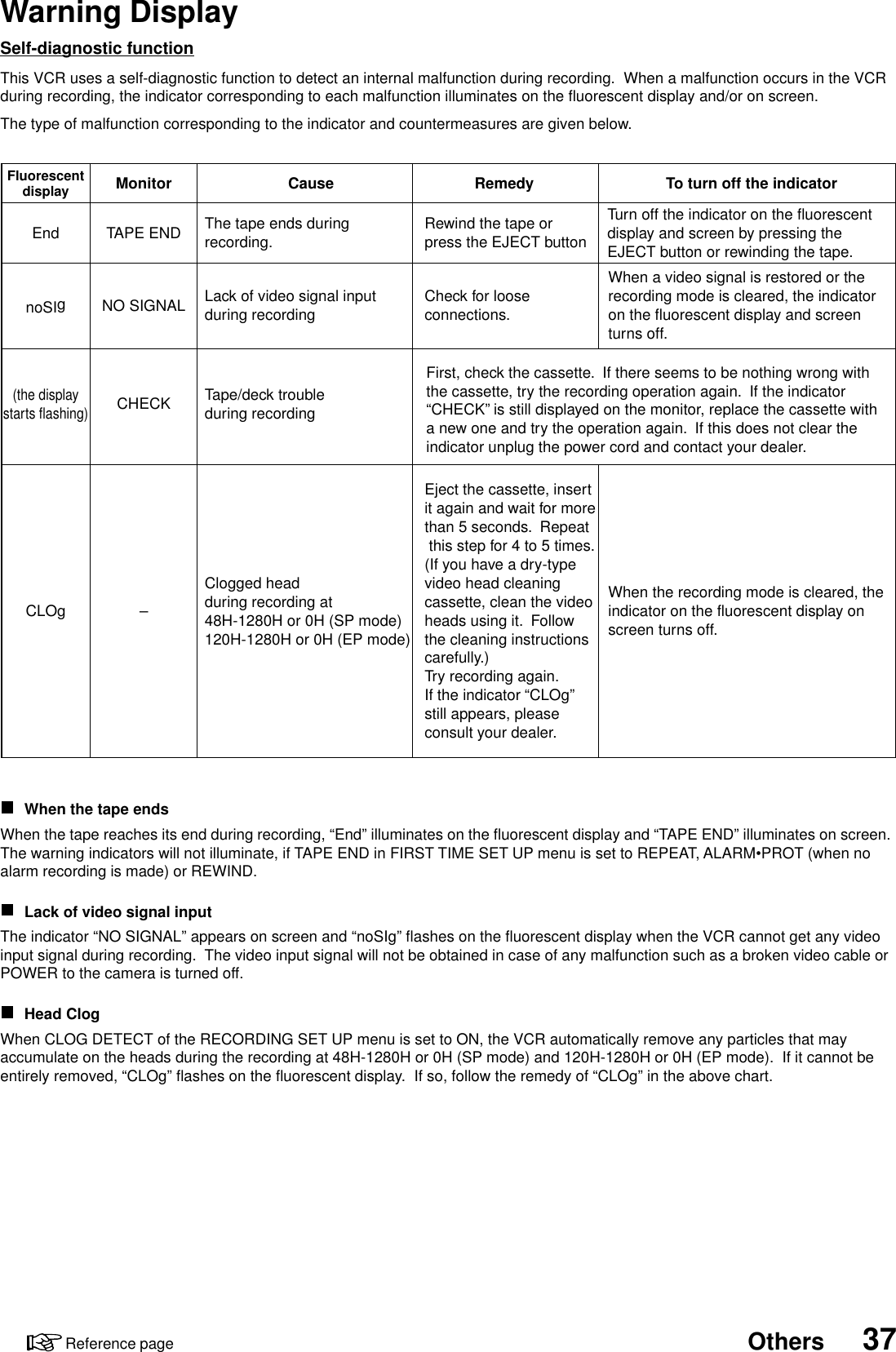 37OthersReference pageWarning DisplaySelf-diagnostic functionThis VCR uses a self-diagnostic function to detect an internal malfunction during recording.  When a malfunction occurs in the VCRduring recording, the indicator corresponding to each malfunction illuminates on the fluorescent display and/or on screen.The type of malfunction corresponding to the indicator and countermeasures are given below.When the tape endsWhen the tape reaches its end during recording, “End” illuminates on the fluorescent display and “TAPE END” illuminates on screen.The warning indicators will not illuminate, if TAPE END in FIRST TIME SET UP menu is set to REPEAT, ALARM•PROT (when noalarm recording is made) or REWIND.Lack of video signal inputThe indicator “NO SIGNAL” appears on screen and “noSIg” flashes on the fluorescent display when the VCR cannot get any videoinput signal during recording.  The video input signal will not be obtained in case of any malfunction such as a broken video cable orPOWER to the camera is turned off.Head ClogWhen CLOG DETECT of the RECORDING SET UP menu is set to ON, the VCR automatically remove any particles that mayaccumulate on the heads during the recording at 48H-1280H or 0H (SP mode) and 120H-1280H or 0H (EP mode).  If it cannot beentirely removed, “CLOg” flashes on the fluorescent display.  If so, follow the remedy of “CLOg” in the above chart.To turn off the indicatorRemedyFluorescentdisplayMonitorThe tape ends during recording.Clogged headduring recording at48H-1280H or 0H (SP mode)120H-1280H or 0H (EP mode)CauseTAPE END–NO SIGNALCHECK Tape/deck trouble during recordingLack of video signal input during recording Check for looseconnections.Rewind the tape orpress the EJECT buttonFirst, check the cassette.  If there seems to be nothing wrong withthe cassette, try the recording operation again.  If the indicator“CHECK” is still displayed on the monitor, replace the cassette witha new one and try the operation again.  If this does not clear theindicator unplug the power cord and contact your dealer.When a video signal is restored or therecording mode is cleared, the indicator on the fluorescent display and screen turns off.Eject the cassette, insert it again and wait for more than 5 seconds.  Repeat this step for 4 to 5 times. (If you have a dry-type video head cleaning cassette, clean the video heads using it.  Follow the cleaning instructions carefully.)Try recording again.  If the indicator “CLOg” still appears, please consult your dealer.When the recording mode is cleared, theindicator on the fluorescent display onscreen turns off.Turn off the indicator on the fluorescentdisplay and screen by pressing theEJECT button or rewinding the tape.EndCLOgnoSIg(the displaystarts flashing)
