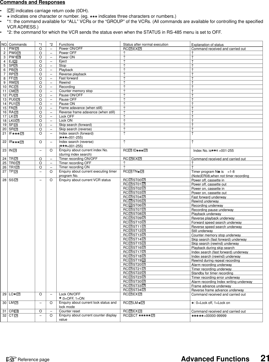 21Advanced FunctionsReference pageNO.123456789101112131415161718192021 2223242526272829303132CommandsPWPW0PW1EJSPPBRPFFRWRCCMPUPU0PU1FARALKLK0SFSRIFIRINTRTR0TR1TPSSLOLMCRCTFunctionsPower ON/OFFPower OFFPower ONEjectStopPlaybackReverse playbackFast forwardRewindRecordingCounter memory stopPause ON/OFFPause OFFPause ONFrame adavance (when still)Reverse frame adavance (when still) Lock OFFLock ONSkip search (forward)Skip search (reverse)Index search (forward)(       =001-255)Index search (reverse)(       =001-255)Enquiry about current index No.(during index search)Timer recording ON/OFF Timer recording OFF Timer recording ONEnquiry about current executing timerprogram No.Enquiry about current VCR statusLock ON/OFF   :0=OFF, 1=ONEnquiry about current lock status andlock modeCounter resetEnquiry about current counter displayvalueExplanation of statusCommand received and carried out  Index No. is        =001-255 Command received and carried outTimer program No. is    =1-8  (Note)ER08,when not timer recordingPower off, cassette inPower off, cassette outPower on, cassette inPower on, cassette outFast forward underwayRewind underwayRecording underwayRecording pause underwayPlayback underwayReverse playback underwayForward speed search underwayReverse speed search underwayStill underwayCounter memory stop underwaySkip search (fast forward) underwaySkip search (rewind) underwayPlayback during skip searchIndex search (fast forward) underwayIndex search (rewind) underwayRewind during repeat recordingAlarm recording underwayTimer recording underwayStandby for timer recordingTimer recording error underwayAlarm recording Index writing underwayFrame advance underwayReverse frame advance underwayCommand received and carried out   : 0=Lock off, 1=Lock onCommand received and carried out             =00000-99999Status after normal executionRC     EXRC     IDRC     EXRC     TNRC     ST00RC     ST01RC     ST02RC     ST03RC     ST04RC     ST05RC     ST06RC     ST07RC     ST08RC     ST09RC     ST10RC     ST11RC     ST12RC     ST13RC     ST14RC     ST15RC     ST16RC     ST17RC     ST18RC     ST19RC     ST20RC     ST21RC     ST22RC     ST23RC     ST30RC     ST33RC     ST34RC     EXRC     LM   RC     EXRC     CT*1OOOOOOOOOOOOOOOOOOOOOO–OOO––O–O–*2––––––––––––––––––––––O–––OO–O–OCR CR CRCRCR CRCRCR CRCR CRCR CRCR CRCR CRCR CRCR CRCR CRCR CRCR CRCR CRCR CRCR CRCR CRCR CRCR CRCR CRCR CRCR CRCR CRCR CRCR CRCR CRCR CRCR CRCR CRCR CRCR CRCR CRCR CRCR CRCR CRCRCRCRCRCRCRCRCRCRCRCRCRCRCRCRCRCRCRCRCRCRCRCRCRCRCRCRCRCRCRCRCommands and Responses•CR  indicates carriage return code (0DH).• indicates one character or number. (eg.   indicates three characters or numbers.)• *1: the command available for “ALL” VCRs or the “GROUP” of the VCRs. (All commands are available for controlling the specifiedVCR ADRESS.)• *2: the command for which the VCR sends the status even when the STATUS in RS-485 menu is set to OFF.