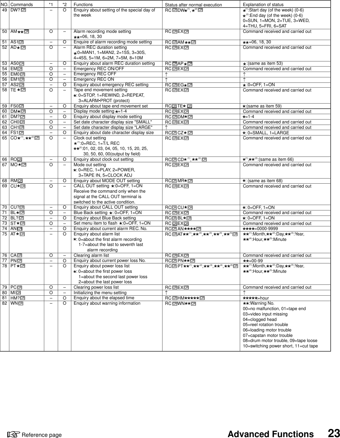 23Advanced FunctionsReference pageNO.49505152535455565758596061626364656667686970717273747576777879808182CommandsDW?AMAS1ADAS0EMEM0EM1AS2TEFS0DMDM?CH0CH1FS1CO   (1),      (2)ROMORMCUCU?BLBL?STANATCAPNPTPCMIHM?WNFunctionsEnquiry about setting of the special day of the weekAlarm recording mode setting     =06, 18, 30Enquire of alarm recording mode settingAlarm REC duration setting  :0=MAN1, 1=MAN2, 2=15S, 3=30S, 4=45S, 5=1M, 6=2M, 7=5M, 8=10MEnquiry about alarm REC duration settingEmergency REC ON/OFFEmergency REC OFFEmergency REC ONEnquiry about emergency REC settingTape end movement setting  : 0=STOP, 1=REWIND, 2=REPEAT,    3=ALARM•PROT (protect)       Enquiry about tape end movement setDisplay mode setting   =1-4 Enquiry about display mode settingSet date character display size &quot;SMALL&quot;Set date character display size &quot;LARGE&quot;Enquiry about date character display sizeClock out setting   (1):0=REC, 1=T/L REC     (2):01, 02, 03, 04, 05, 10, 15, 20, 25,        30, 50, 60, 00(output by field)Enquiry about clock out settingMode out setting  : 0=REC, 1=PLAY, 2=POWER,    3=TAPE IN, 5=CLOCK ADJEnquiry about MODE OUT settingCALL OUT setting    :0=OFF, 1=ONReceive the command only when thesignal at the CALL OUT terminal is switched to the active condition.Enquiry about CALL OUT settingBlue Back setting    : 0=OFF, 1=ONEnquiry about Blue Back settingSet menu item to flash    :0=OFF, 1=ONEnquiry about current alarm REC. No.Enquiry about alarm list  : 0=about the first alarm recording    1-7=about the last to seventh last           alarm recordingClearing alarm listEnquiry about current power loss No.Enquiry about power loss list  : 0=about the first power loss    1=about the second last power loss    2=about the last power lossClearing power loss listInitializing the menu settingEnquiry about the elapsed timeEnquiry about warning informationStatus after normal executionRC     DW  (1),   (2)RC     EXRC     AMRC     EXRC     APRC     EXRC     EGRC     EXRC     TERC     EXRC     DMRC     EXRC     CZRC     EXRC     CD   (1),      (2)RC     EXRC     MRRC     EX RC     CURC     EXRC     BLRC     EX RC     ANRC     AT         (1),         (2),         (3),         (4),         (5)RC     EXRC     PNRC     PT         (1),         (2),         (3),         (4),         (5)RC     EXRC     HMRC     WNExplanation of status    (1):Start day (of the week) (0-6)     (2):End day (of the week) (0-6)0=SUN, 1=MON, 2=TUE, 3=WED,4=THU, 5=FRI, 6=SATCommand received and carried out      =06, 18, 30Command received and carried out   :(same as item 53)Command received and carried out   :0=OFF, 1=ONCommand received and carried out  :(same as item 59)Command received and carried out  =1-4Command received and carried outCommand received and carried out  : 0=SMALL, 1=LARGECommand received and carried out  (1),     (2):(same as item 66)Command received and carried out  : (same as item 68)Command received and carried out  : 0=OFF, 1=ONCommand received and carried out  : 0=OFF, 1=ONCommand received and carried out            =0000-9999     (1):Month,     (2):Day,     (3):Year,     (4):Hour,     (5):MinuteCommand received and carried out     =00-99     (1):Month,     (2):Day,     (3):Year,     (4):Hour,     (5):MinuteCommand received and carried out               :=hour     :Warning No.00=no malfunction, 01=tape end03=video input missing04=clogged head05=reel rotation trouble06=loading motor trouble07=capstan motor trouble08=drum motor trouble, 09=tape loose10=switching power short, 11=cut tape*1–O–O–OOO–O–O–OO–O–O–O–O–O––O––OO––*2O–O–O–––O–O–O––O–O–O–O–O–OO–OO––OOCR CR CRCR CRCR CRCR CRCR CRCR CRCR CRCR CRCR CRCR CRCR CRCR CRCR CRCR CRCR CRCR CRCRCR CRCR CRCR CRCR CRCR CRCR CRCR CRCRCR CRCRCRCR CRCR CRCR CRCR CRCRCRCRCRCRCRCRCRCRCRCRCRCRCRCRCRCRCRCRCRCRCRCRCRCRCRCRCRCRCRCRCRCR