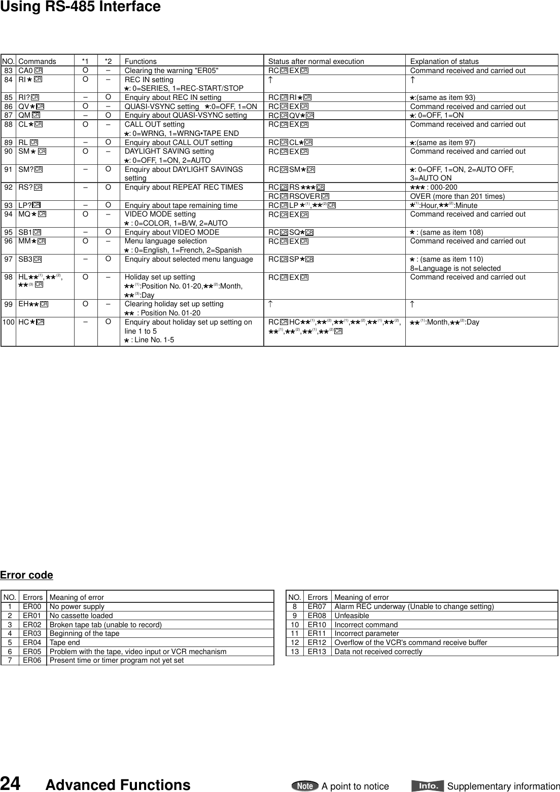 24 Advanced FunctionsNoteA point to noticeInfo.Supplementary informationNO.8384858687888990919293949596979899100CommandsCA0RIRI?QVQMCLRLSMSM?RS?LP?MQSB1MMSB3HL     (1),      (2),     (3)EHHCFunctionsClearing the warning &quot;ER05&quot;REC IN setting  : 0=SERIES, 1=REC-START/STOPEnquiry about REC IN settingQUASI-VSYNC setting     :0=OFF, 1=ONEnquiry about QUASI-VSYNC settingCALL OUT setting  : 0=WRNG, 1=WRNG•TAPE ENDEnquiry about CALL OUT settingDAYLIGHT SAVING setting  : 0=OFF, 1=ON, 2=AUTOEnquiry about DAYLIGHT SAVINGS settingEnquiry about REPEAT REC TIMESEnquiry about tape remaining timeVIDEO MODE setting   : 0=COLOR, 1=B/W, 2=AUTOEnquiry about VIDEO MODEMenu language selection   : 0=English, 1=French, 2=SpanishEnquiry about selected menu languageHoliday set up setting     (1):Position No. 01-20,     (2):Month,     (3):DayClearing holiday set up setting      : Position No. 01-20Enquiry about holiday set up setting online 1 to 5   : Line No. 1-5Status after normal executionRC     EXRC     RIRC     EXRC     QVRC     EXRC     CLRC     EXRC     SMRC     RSRC     RSOVERRC     LP      (1),         (2)RC     EXRC     SQRC     EXRC     SPRC     EXRC     HC     (1),     (2),     (1),     (2),     (1),     (2),     (1),     (2),     (1),     (2)Explanation of statusCommand received and carried out  :(same as item 93)Command received and carried out  : 0=OFF, 1=ONCommand received and carried out  :(same as item 97)Command received and carried out  : 0=OFF, 1=ON, 2=AUTO OFF,3=AUTO ON        : 000-200OVER (more than 201 times)  (1):Hour,     (2):MinuteCommand received and carried out   : (same as item 108)Command received and carried out   : (same as item 110)8=Language is not selectedCommand received and carried out     (1):Month,     (2):Day*1OO–O–O–O–––O–O–OO–*2––O–O–O–OOO–O–O––OCR CR CRCR CRCR CRCR CRCR CRCR CRCR CRCRCRCR CRCR CRCR CRCR CRCR CRCR CRCR CRCR CRCR CRCRCRCRCRCRCRCRCRCRCRCRCRCRCRCRCRCRNO.1234567ErrorsER00ER01ER02ER03ER04ER05ER06Meaning of errorNo power supplyNo cassette loadedBroken tape tab (unable to record)Beginning of the tapeTape endProblem with the tape, video input or VCR mechanismPresent time or timer program not yet setNO.8910111213ErrorsER07ER08ER10ER11ER12ER13Meaning of errorAlarm REC underway (Unable to change setting)UnfeasibleIncorrect commandIncorrect parameterOverflow of the VCR&apos;s command receive bufferData not received correctlyError codeUsing RS-485 Interface