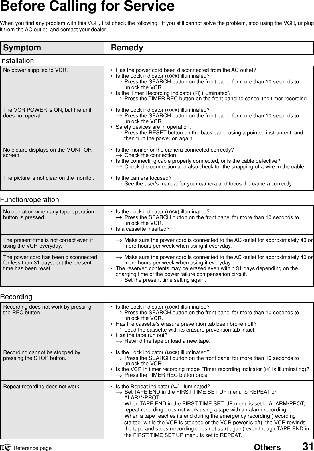 31OthersReference pageBefore Calling for ServiceSymptomInstallationNo power supplied to VCR.The VCR POWER is ON, but the unitdoes not operate.No picture displays on the MONITORscreen.The picture is not clear on the monitor.• Has the power cord been disconnected from the AC outlet?• Is the Lock indicator ( ) illuminated?Press the SEARCH button on the front panel for more than 10 seconds tounlock the VCR.• Is the Timer Recording indicator ( ) illuminated?Press the TIMER REC button on the front panel to cancel the timer recording.• Is the Lock indicator ( ) illuminated?Press the SEARCH button on the front panel for more than 10 seconds tounlock the VCR.• Safety devices are in operation.Press the RESET button on the back panel using a pointed instrument, andthen turn the power on again.• Is the monitor or the camera connected correctly?Check the connection.• Is the connecting cable properly connected, or is the cable defective?Check the connection and also check for the snapping of a wire in the cable.• Is the camera focused?See the user’s manual for your camera and focus the camera correctly.Function/operationNo operation when any tape operationbutton is pressed.The present time is not correct even ifusing the VCR everyday.The power cord has been disconnectedfor less than 31 days, but the presenttime has been reset.Remedy• Is the Lock indicator ( ) illuminated?Press the SEARCH button on the front panel for more than 10 seconds tounlock the VCR.• Is a cassette inserted?Make sure the power cord is connected to the AC outlet for approximately 40 ormore hours per week when using it everyday.Make sure the power cord is connected to the AC outlet for approximately 40 ormore hours per week when using it everyday.• The reserved contents may be erased even within 31 days depending on thecharging time of the power failure compensation circuit.Set the present time setting again.RecordingRecording does not work by pressingthe REC button.Recording cannot be stopped bypressing the STOP button.Repeat recording does not work.• Is the Lock indicator ( ) illuminated?Press the SEARCH button on the front panel for more than 10 seconds tounlock the VCR.• Has the cassette’s erasure prevention tab been broken off?Load the cassette with its erasure prevention tab intact.• Has the tape run out?Rewind the tape or load a new tape.• Is the Lock indicator ( ) illuminated?Press the SEARCH button on the front panel for more than 10 seconds tounlock the VCR.• Is the VCR in timer recording mode (Timer recording indicator ( ) is illuminating)?Press the TIMER REC button once.• Is the Repeat indicator ( ) illuminated?Set TAPE END in the FIRST TIME SET UP menu to REPEAT orALARM•PROT.When TAPE END in the FIRST TIME SET UP menu is set to ALARM•PROT,repeat recording does not work using a tape with an alarm recording.When a tape reaches its end during the emergency recording (recordingstarted  while the VCR is stopped or the VCR power is off), the VCR rewindsthe tape and stops (recording does not start again) even though TAPE END inthe FIRST TIME SET UP menu is set to REPEAT.When you find any problem with this VCR, first check the following.  If you still cannot solve the problem, stop using the VCR, unplugit from the AC outlet, and contact your dealer.