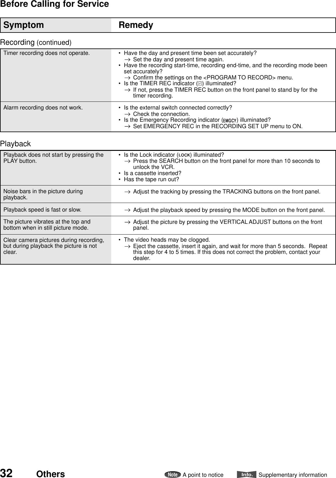 32 OthersNoteA point to noticeInfo.Supplementary informationRecording (continued)Playback does not start by pressing thePLAY button.Noise bars in the picture duringplayback.Playback speed is fast or slow.The picture vibrates at the top andbottom when in still picture mode.Clear camera pictures during recording,but during playback the picture is notclear.Timer recording does not operate.Alarm recording does not work.• Is the Lock indicator ( ) illuminated?Press the SEARCH button on the front panel for more than 10 seconds tounlock the VCR.• Is a cassette inserted?• Has the tape run out?Adjust the tracking by pressing the TRACKING buttons on the front panel.Adjust the playback speed by pressing the MODE button on the front panel.Adjust the picture by pressing the VERTICAL ADJUST buttons on the frontpanel.• The video heads may be clogged.Eject the cassette, insert it again, and wait for more than 5 seconds.  Repeatthis step for 4 to 5 times. If this does not correct the problem, contact yourdealer.• Have the day and present time been set accurately?Set the day and present time again.• Have the recording start-time, recording end-time, and the recording mode beenset accurately?Confirm the settings on the &lt;PROGRAM TO RECORD&gt; menu.• Is the TIMER REC indicator ( ) illuminated?If not, press the TIMER REC button on the front panel to stand by for thetimer recording.• Is the external switch connected correctly?Check the connection.• Is the Emergency Recording indicator ( ) illuminated?Set EMERGENCY REC in the RECORDING SET UP menu to ON.PlaybackSymptom RemedyBefore Calling for Service