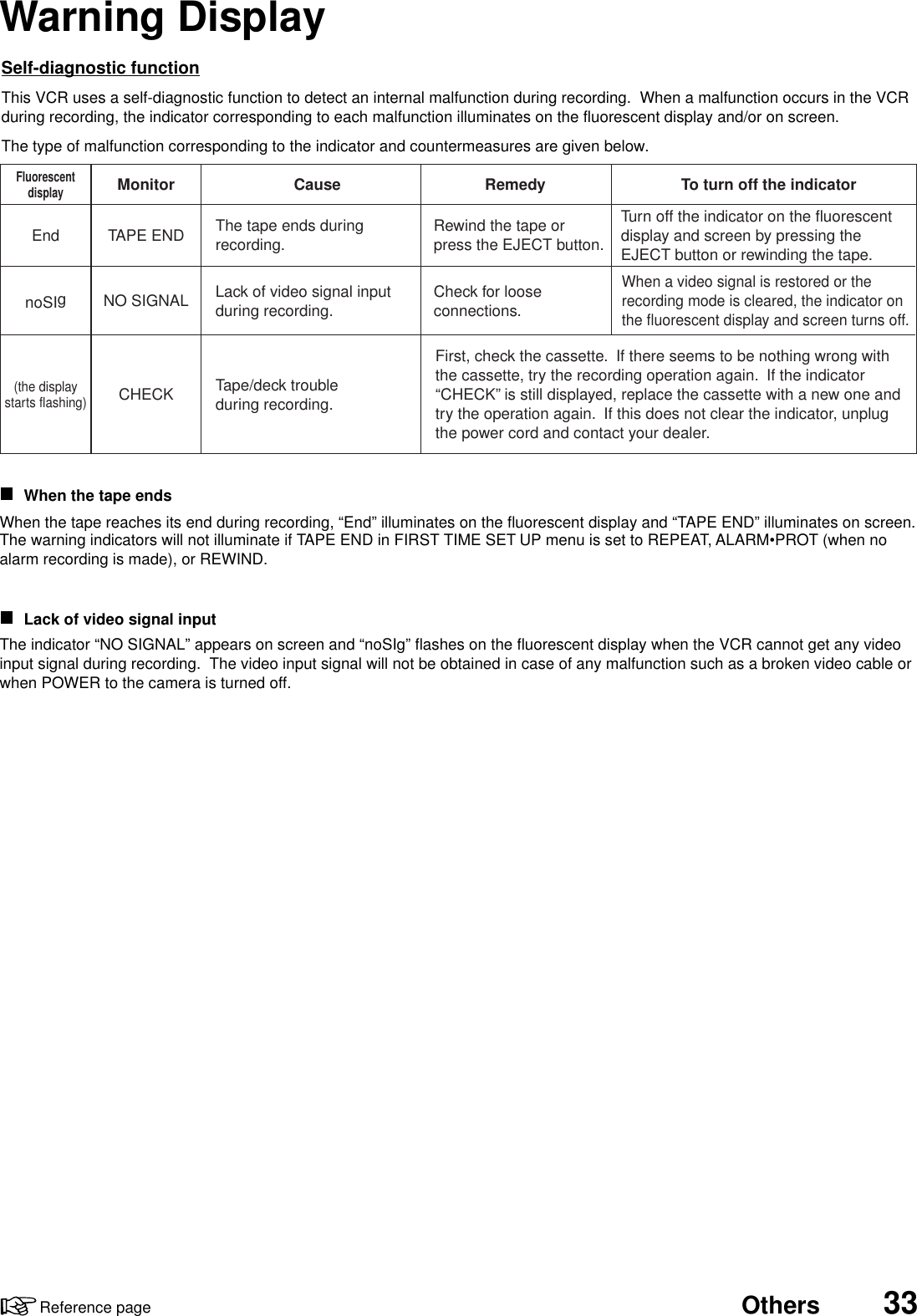 33OthersReference pageWarning DisplaySelf-diagnostic functionThis VCR uses a self-diagnostic function to detect an internal malfunction during recording.  When a malfunction occurs in the VCRduring recording, the indicator corresponding to each malfunction illuminates on the fluorescent display and/or on screen.The type of malfunction corresponding to the indicator and countermeasures are given below.When the tape endsWhen the tape reaches its end during recording, “End” illuminates on the fluorescent display and “TAPE END” illuminates on screen.The warning indicators will not illuminate if TAPE END in FIRST TIME SET UP menu is set to REPEAT, ALARM•PROT (when noalarm recording is made), or REWIND.Lack of video signal inputThe indicator “NO SIGNAL” appears on screen and “noSIg” flashes on the fluorescent display when the VCR cannot get any videoinput signal during recording.  The video input signal will not be obtained in case of any malfunction such as a broken video cable orwhen POWER to the camera is turned off.To turn off the indicatorRemedyFluorescentdisplayMonitorThe tape ends during recording.CauseTAPE ENDNO SIGNALCHECK Tape/deck troubleduring recording.Lack of video signal inputduring recording. Check for looseconnections.Rewind the tape orpress the EJECT button.First, check the cassette.  If there seems to be nothing wrong withthe cassette, try the recording operation again.  If the indicator“CHECK” is still displayed, replace the cassette with a new one andtry the operation again.  If this does not clear the indicator, unplug the power cord and contact your dealer.When a video signal is restored or therecording mode is cleared, the indicator onthe fluorescent display and screen turns off.Turn off the indicator on the fluorescentdisplay and screen by pressing theEJECT button or rewinding the tape.EndnoSIg(the displaystarts flashing)