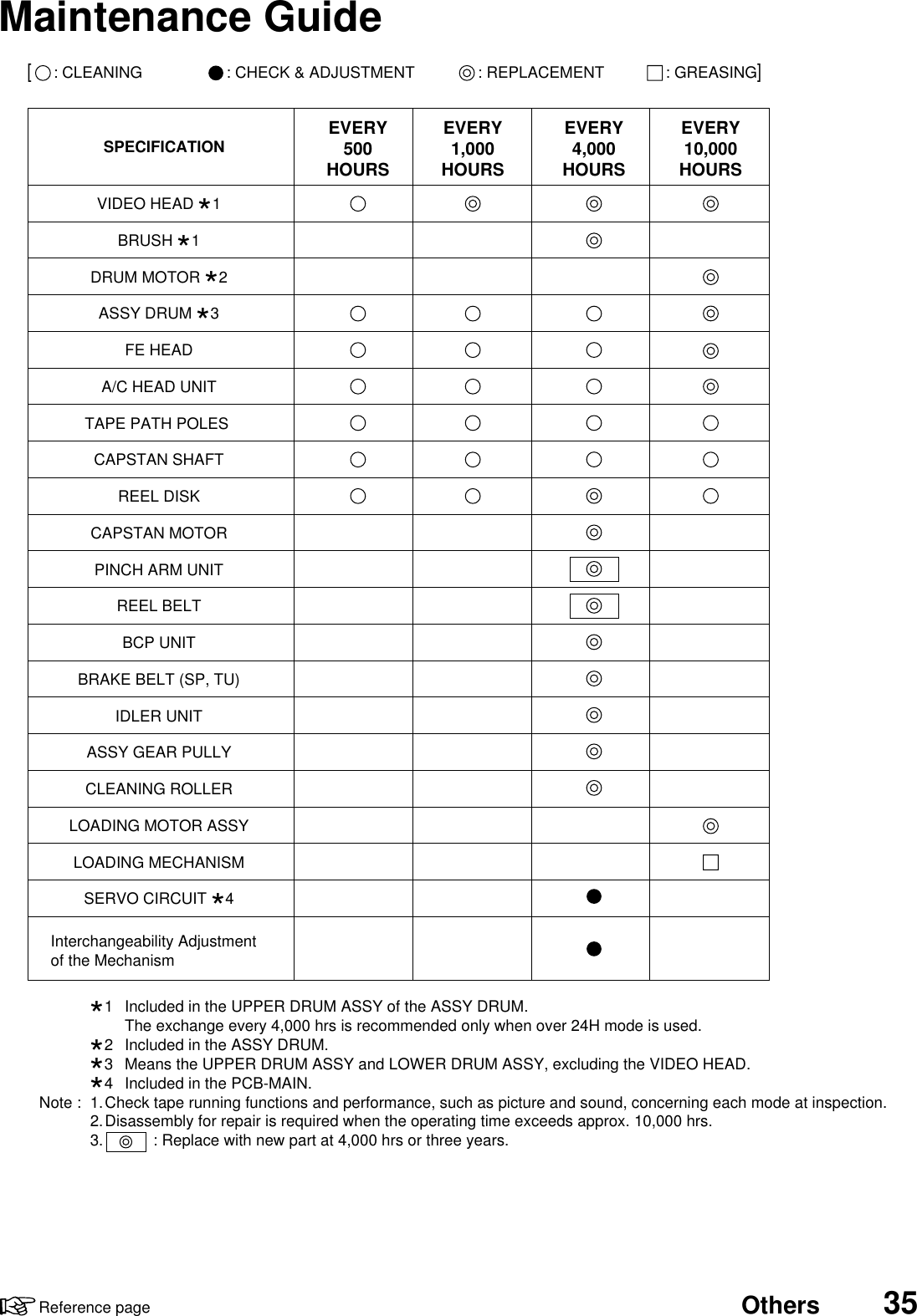 35OthersReference pageMaintenance Guide*1 Included in the UPPER DRUM ASSY of the ASSY DRUM.The exchange every 4,000 hrs is recommended only when over 24H mode is used.*2 Included in the ASSY DRUM.*3 Means the UPPER DRUM ASSY and LOWER DRUM ASSY, excluding the VIDEO HEAD.*4 Included in the PCB-MAIN.Note : 1.Check tape running functions and performance, such as picture and sound, concerning each mode at inspection.2.Disassembly for repair is required when the operating time exceeds approx. 10,000 hrs.3.   : Replace with new part at 4,000 hrs or three years.[     : CLEANING : CHECK &amp; ADJUSTMENT  : REPLACEMENT  : GREASING]VIDEO HEAD *1BRUSH *1DRUM MOTOR *2ASSY DRUM *3FE HEADA/C HEAD UNITTAPE PATH POLES CAPSTAN SHAFTREEL DISKCAPSTAN MOTORPINCH ARM UNITREEL BELTBCP UNITBRAKE BELT (SP, TU)IDLER UNITASSY GEAR PULLYCLEANING ROLLERLOADING MOTOR ASSYLOADING MECHANISMSERVO CIRCUIT *4Interchangeability Adjustmentof the MechanismSPECIFICATION EVERY500HOURSEVERY4,000HOURSEVERY1,000HOURSEVERY10,000HOURS