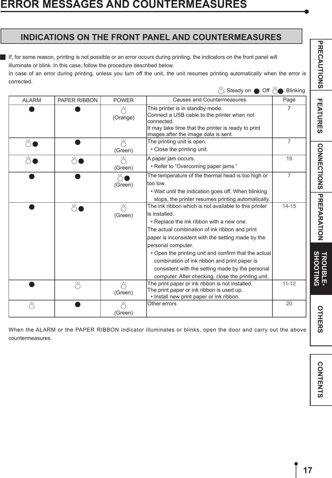 17CONNECTIONSPREPARATION TROUBLE-SHOOTINGFEATURESPRECAUTIONS OTHERS CONTENTSERROR MESSAGES AND COUNTERMEASURESINDICATIONS ON THE FRONT PANEL AND COUNTERMEASURES  If, for some reason, printing is not possible or an error occurs during printing, the indicators on the front panel will   illuminate or blink. In this case, follow the procedure described below.  In case of an error during printing, unless you turn off the unit, the unit resumes printing automatically when the error is corrected.: Steady on   : Off   : Blinking ALARM PAPER RIBBON POWER Causes and Countermeasures Page(Orange)This printer is in standby mode. Connect a USB cable to the printer when not connected.It may take time that the printer is ready to print images after the image data is sent. 7 (Green)The printing unit is open.• Close the printing unit.7   (Green)A paper jam occurs.• Refer to “Overcoming paper jams.”19 (Green)The temperature of the thermal head is too high or too low.• Wait until the indication goes off. When blinking stops, the printer resumes printing automatically.7 (Green)The ink ribbon which is not available to this printer is installed.• Replace the ink ribbon with a new one.The actual combination of ink ribbon and print paper is inconsistent with the setting made by the personal computer.• Open the printing unit and conﬁrm that the actual combination of ink ribbon and print paper is consistent with the setting made by the personal computer. After checking, close the printing unit.14-15(Green)The print paper or ink ribbon is not installed.The print paper or ink ribbon is used up.• Install new print paper or ink ribbon.11-12(Green)Other errors 20When the ALARM or the PAPER RIBBON indicator illuminates or blinks, open the door and carry out the above countermeasures.