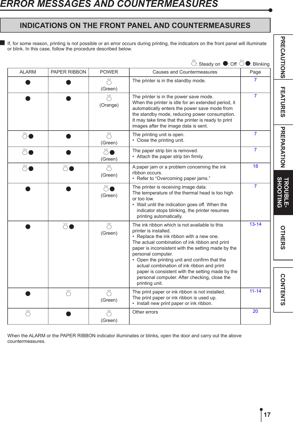 17PREPARATION TROUBLE-SHOOTINGFEATURESPRECAUTIONS OTHERS CONTENTSERROR MESSAGES AND COUNTERMEASURESINDICATIONS ON THE FRONT PANEL AND COUNTERMEASURES  If, for some reason, printing is not possible or an error occurs during printing, the indicators on the front panel will illuminate or blink. In this case, follow the procedure described below. : Steady on   : Off     : Blinking ALARM PAPER RIBBON POWER Causes and Countermeasures Page(Green)The printer is in the standby mode.  7(Orange)The printer is in the power save mode.When the printer is idle for an extended period, it automatically enters the power save mode from the standby mode, reducing power consumption. It may take time that the printer is ready to print images after the image data is sent. 7 (Green)The printing unit is open.•  Close the printing unit.7   (Green)The paper strip bin is removed.•  Attach the paper strip bin rmly.7   (Green)A paper jam or a problem concerning the ink ribbon occurs.•  Refer to “Overcoming paper jams.”18 (Green)The printer is receiving image data.The temperature of the thermal head is too high or too low.•  Wait until the indication goes off. When the indicator stops blinking, the printer resumes printing automatically.7 (Green)The ink ribbon which is not available to this printer is installed.•  Replace the ink ribbon with a new one.The actual combination of ink ribbon and print paper is inconsistent with the setting made by the personal computer.•  Open the printing unit and conrm that the actual combination of ink ribbon and print paper is consistent with the setting made by the personal computer. After checking, close the printing unit.13-14(Green)The print paper or ink ribbon is not installed.The print paper or ink ribbon is used up.•  Install new print paper or ink ribbon.11-14(Green)Other errors 20  When the ALARM or the PAPER RIBBON indicator illuminates or blinks, open the door and carry out the above countermeasures.