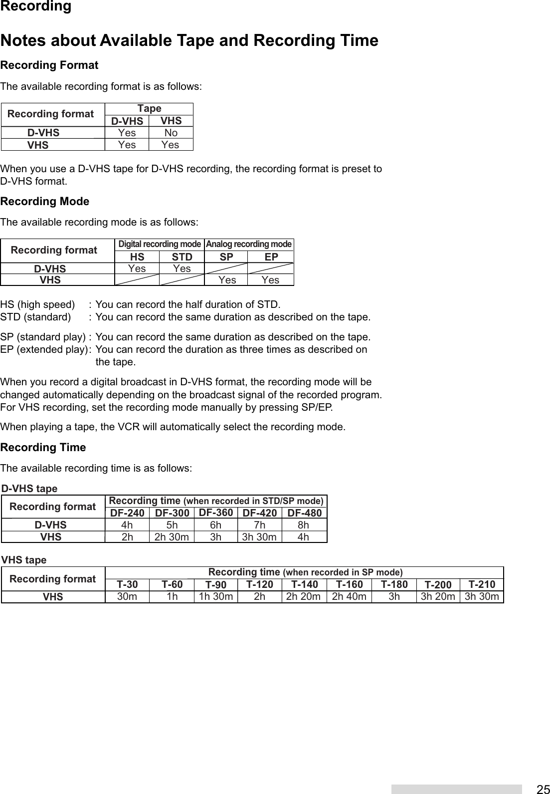 25Notes about Available Tape and Recording TimeRecording FormatThe available recording format is as follows:When you use a D-VHS tape for D-VHS recording, the recording format is preset toD-VHS format.Recording ModeThe available recording mode is as follows:HS (high speed) : You can record the half duration of STD.STD (standard) : You can record the same duration as described on the tape.SP (standard play) : You can record the same duration as described on the tape.EP (extended play): You can record the duration as three times as described onthe tape.When you record a digital broadcast in D-VHS format, the recording mode will bechanged automatically depending on the broadcast signal of the recorded program.For VHS recording, set the recording mode manually by pressing SP/EP.When playing a tape, the VCR will automatically select the recording mode.Recording TimeThe available recording time is as follows:Recording format D-VHSTapeVHSD-VHSVHSYes NoYes YesRecording format HSAnalog recording modeDigital recording modeSTDD-VHSVHS Yes Yes SP EPYesYesRecording formatD-VHS tapeDF-240Recording time (when recorded in STD/SP mode)DF-300D-VHSVHS4h 5h2h 2h 30mDF-360 DF-420 DF-4806h3h 7h3h 30m 8h4hRecording formatVHS tapeT-30Recording time (when recorded in SP mode)T-60VHS30m 1h T-90 T-120 T-1401h 30m 2h 2h 20mT-160 T-1802h 40m 3h T-200 T-2103h 20m 3h 30mRecording