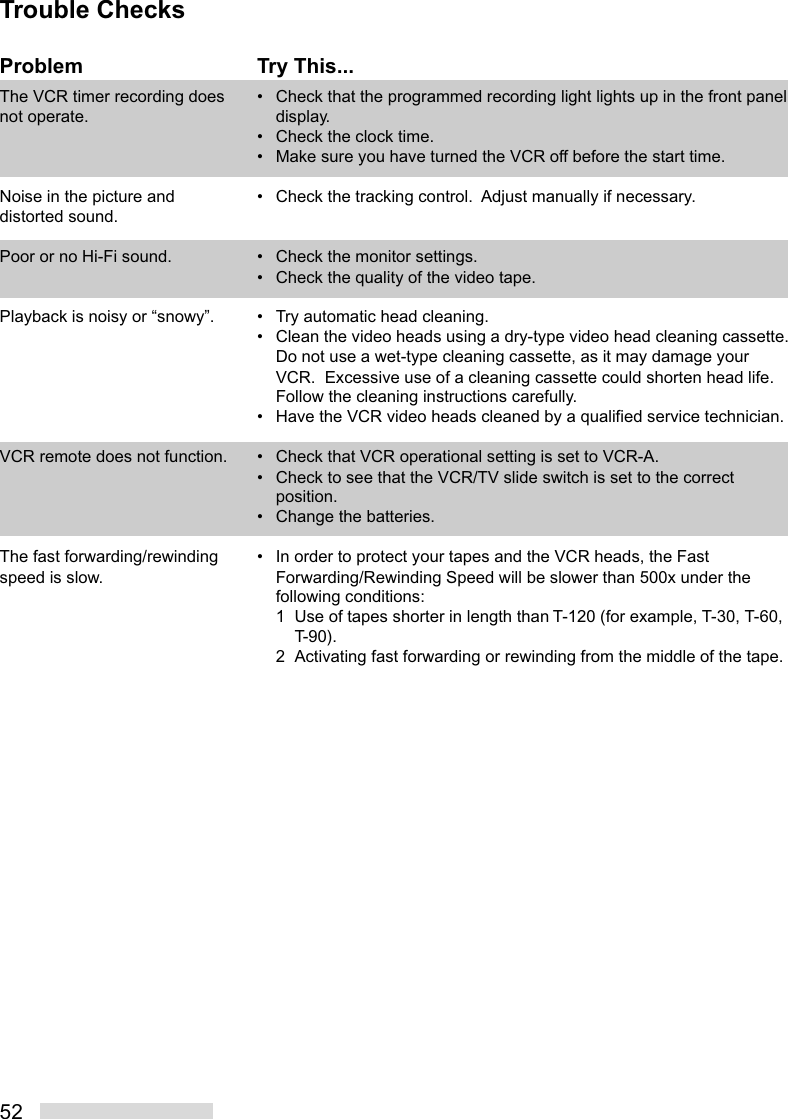 52Try This...• Check that the programmed recording light lights up in the front paneldisplay.• Check the clock time.• Make sure you have turned the VCR off before the start time.• Check the tracking control.  Adjust manually if necessary.• Check the monitor settings.• Check the quality of the video tape.• Try automatic head cleaning.• Clean the video heads using a dry-type video head cleaning cassette.Do not use a wet-type cleaning cassette, as it may damage yourVCR.  Excessive use of a cleaning cassette could shorten head life.Follow the cleaning instructions carefully.• Have the VCR video heads cleaned by a qualified service technician.• Check that VCR operational setting is set to VCR-A.• Check to see that the VCR/TV slide switch is set to the correctposition.• Change the batteries.• In order to protect your tapes and the VCR heads, the FastForwarding/Rewinding Speed will be slower than 500x under thefollowing conditions:1 Use of tapes shorter in length than T-120 (for example, T-30, T-60,T-90).2 Activating fast forwarding or rewinding from the middle of the tape.ProblemThe VCR timer recording doesnot operate.Noise in the picture anddistorted sound.Poor or no Hi-Fi sound.Playback is noisy or “snowy”.VCR remote does not function.The fast forwarding/rewindingspeed is slow.Trouble Checks
