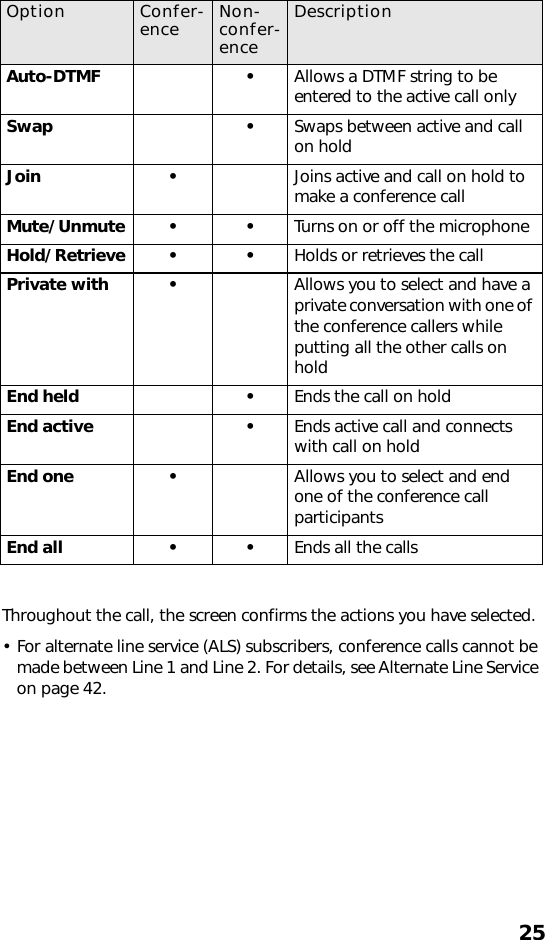 25 Throughout the call, the screen confirms the actions you have selected.• For alternate line service (ALS) subscribers, conference calls cannot be made between Line 1 and Line 2. For details, see Alternate Line Service on page 42. Option Confer-ence Non-confer-enceDescriptionAuto-DTMF •Allows a DTMF string to be entered to the active call onlySwap •Swaps between active and call on holdJoin •Joins active and call on hold to make a conference callMute/Unmute • • Turns on or off the microphoneHold/Retrieve • • Holds or retrieves the call Private with •Allows you to select and have a private conversation with one of the conference callers while putting all the other calls on holdEnd held •Ends the call on holdEnd active •Ends active call and connects with call on holdEnd one •Allows you to select and end one of the conference call participantsEnd all • • Ends all the calls