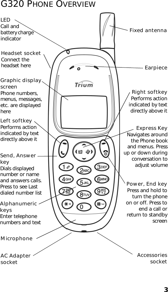 3G320 PHONE OVERVIEWLEDCall and battery charge indicatorHeadset socketConnect the headset hereGraphic display screenPhone numbers, menus, messages, etc. are displayed hereLeft softkeyPerforms action indicated by text directly above itSend, Answer keyDials displayed number or name and answers calls. Press to see Last dialed number listAlphanumeric keysEnter telephone numbers and textMicrophoneAC Adapter socketEarpieceRight softkeyPerforms actionindicated by textdirectly above itExpress KeyNavigates aroundthe Phone bookand menus. Pressup or down duringconversation toadjust volumePower, End keyPress and hold toturn the phoneon or off. Press toend a call orreturn to standbyscreenAccessoriessocketFixed antenna