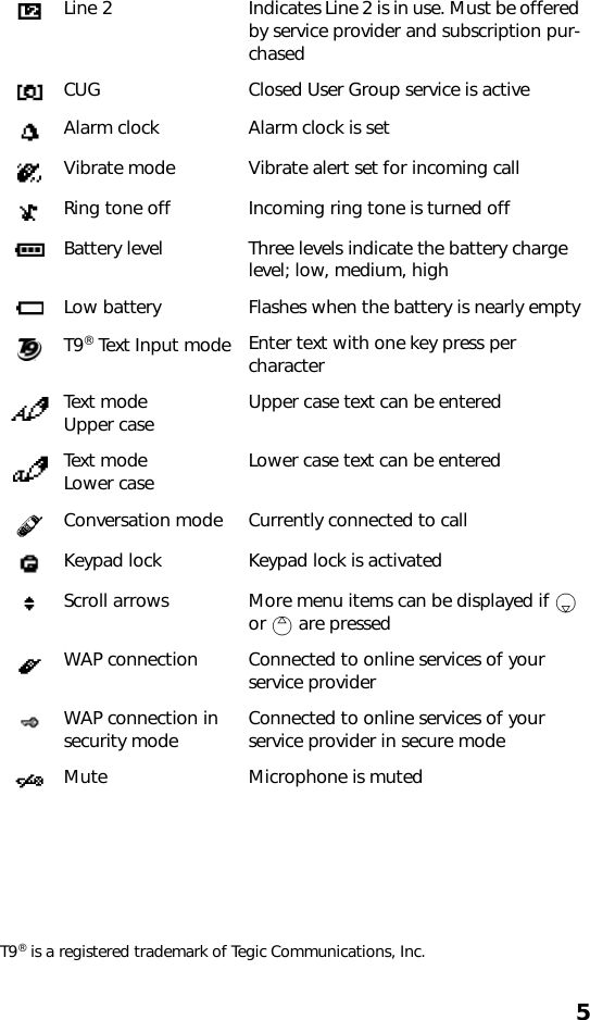 5T9® is a registered trademark of Tegic Communications, Inc.Line 2 Indicates Line 2 is in use. Must be offered by service provider and subscription pur-chasedCUG Closed User Group service is active Alarm clock Alarm clock is setVibrate mode Vibrate alert set for incoming callRing tone off Incoming ring tone is turned offBattery level Three levels indicate the battery charge level; low, medium, highLow battery Flashes when the battery is nearly emptyT9® Text Input mode Enter text with one key press per characterText mode Upper case Upper case text can be enteredText modeLower case Lower case text can be enteredConversation mode Currently connected to callKeypad lock Keypad lock is activatedScroll arrows More menu items can be displayed if   or   are pressedWAP connection Connected to online services of your service providerWAP connection in security mode Connected to online services of your service provider in secure modeMute Microphone is muted