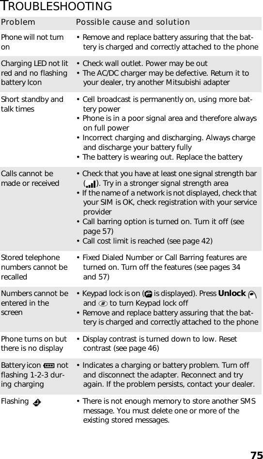 75TROUBLESHOOTINGProblem Possible cause and solutionPhone will not turn on • Remove and replace battery assuring that the bat-tery is charged and correctly attached to the phoneCharging LED not lit red and no flashing battery Icon• Check wall outlet. Power may be out• The AC/DC charger may be defective. Return it to your dealer, try another Mitsubishi adapterShort standby and talk times • Cell broadcast is permanently on, using more bat-tery power• Phone is in a poor signal area and therefore always on full power • Incorrect charging and discharging. Always charge and discharge your battery fully • The battery is wearing out. Replace the batteryCalls cannot be made or received • Check that you have at least one signal strength bar (). Try in a stronger signal strength area• If the name of a network is not displayed, check that your SIM is OK, check registration with your service provider • Call barring option is turned on. Turn it off (see   page 57)• Call cost limit is reached (see page 42)Stored telephone numbers cannot be recalled • Fixed Dialed Number or Call Barring features are turned on. Turn off the features (see pages 34 and 57)Numbers cannot be entered in the screen• Keypad lock is on (  is displayed). Press Unlock   and   to turn Keypad lock off• Remove and replace battery assuring that the bat-tery is charged and correctly attached to the phonePhone turns on but there is no display • Display contrast is turned down to low. Reset contrast (see page 46)Battery icon   not flashing 1-2-3 dur-ing charging• Indicates a charging or battery problem. Turn off and disconnect the adapter. Reconnect and try again. If the problem persists, contact your dealer.Flashing  • There is not enough memory to store another SMS message. You must delete one or more of the existing stored messages.