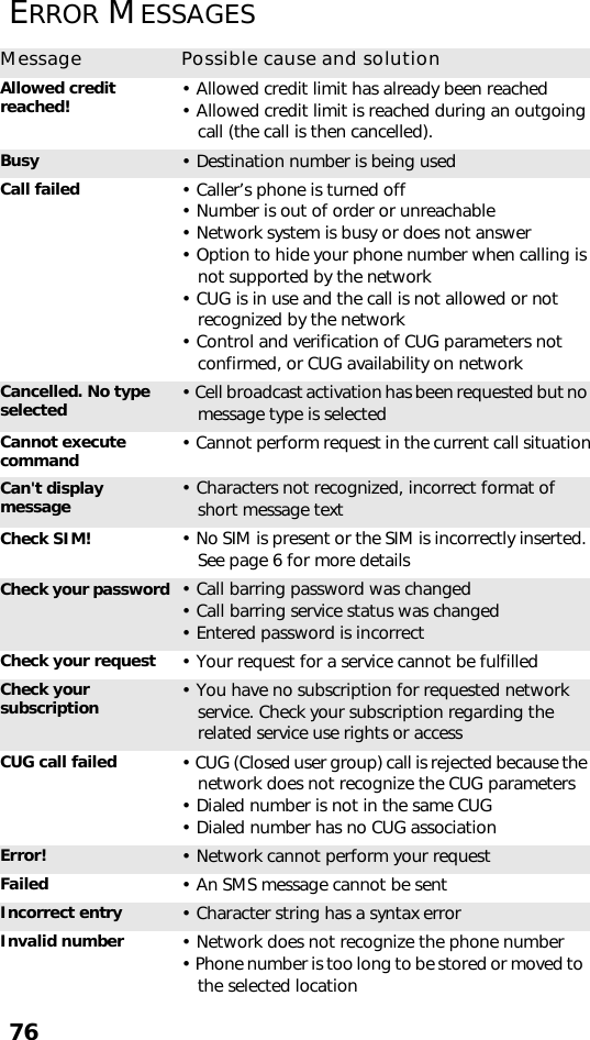 76ERROR MESSAGESMessage Possible cause and solutionAllowed credit reached! • Allowed credit limit has already been reached• Allowed credit limit is reached during an outgoing call (the call is then cancelled).Busy • Destination number is being usedCall failed • Caller’s phone is turned off• Number is out of order or unreachable• Network system is busy or does not answer• Option to hide your phone number when calling is not supported by the network • CUG is in use and the call is not allowed or not recognized by the network• Control and verification of CUG parameters not confirmed, or CUG availability on networkCancelled. No type selected • Cell broadcast activation has been requested but no message type is selectedCannot execute command • Cannot perform request in the current call situationCan&apos;t display message • Characters not recognized, incorrect format of short message textCheck SIM! • No SIM is present or the SIM is incorrectly inserted. See page 6 for more detailsCheck your password • Call barring password was changed• Call barring service status was changed • Entered password is incorrectCheck your request • Your request for a service cannot be fulfilledCheck your subscription • You have no subscription for requested network service. Check your subscription regarding the related service use rights or accessCUG call failed • CUG (Closed user group) call is rejected because the network does not recognize the CUG parameters • Dialed number is not in the same CUG• Dialed number has no CUG associationError! • Network cannot perform your requestFailed • An SMS message cannot be sentIncorrect entry • Character string has a syntax errorInvalid number • Network does not recognize the phone number• Phone number is too long to be stored or moved to  the selected location