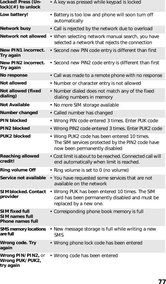 77Locked! Press (Un-lock)(#) to unlock • A key was pressed while keypad is lockedLow battery! • Battery is too low and phone will soon turn off automaticallyNetwork busy • Call is rejected by the network due to overloadNetwork not allowed • When selecting network manual search, you have selected a network that rejects the connectionNew PIN1 incorrect. Try again • Second new PIN code entry is different than firstNew PIN2 incorrect. Try again • Second new PIN2 code entry is different than firstNo response • Call was made to a remote phone with no responseNot allowed • Number or character entry is not allowedNot allowed (fixed dialing) • Number dialed does not match any of the fixed dialing numbers in memoryNot Available • No more SIM storage availableNumber changed • Called number has changedPIN blocked • Wrong PIN code entered 3 times. Enter PUK codePIN2 blocked • Wrong PIN2 code entered 3 times. Enter PUK2 codePUK2 blocked • Wong PUK2 code has been entered 10 times. The SIM services protected by the PIN2 code have now been permanently disabledReaching allowed credit! • Cost limit is about to be reached. Connected call will end automatically when limit is reached.Ring volume Off • Ring volume is set to 0 (no volume)Service not available • You have requested some services that are not available on the networkSIM blocked. Contact provider • Wrong PUK has been entered 10 times. The SIM card has been permanently disabled and must be replaced by a new one.SIM fixed fullSIM names fullPhone names full• Corresponding phone book memory is fullSMS memory locations are full • New message storage is full while writing a new SMSWrong code. Try again • Wrong phone lock code has been enteredWrong PIN/PIN2, or Wrong PUK/PUK2, try again• Wrong code has been entered