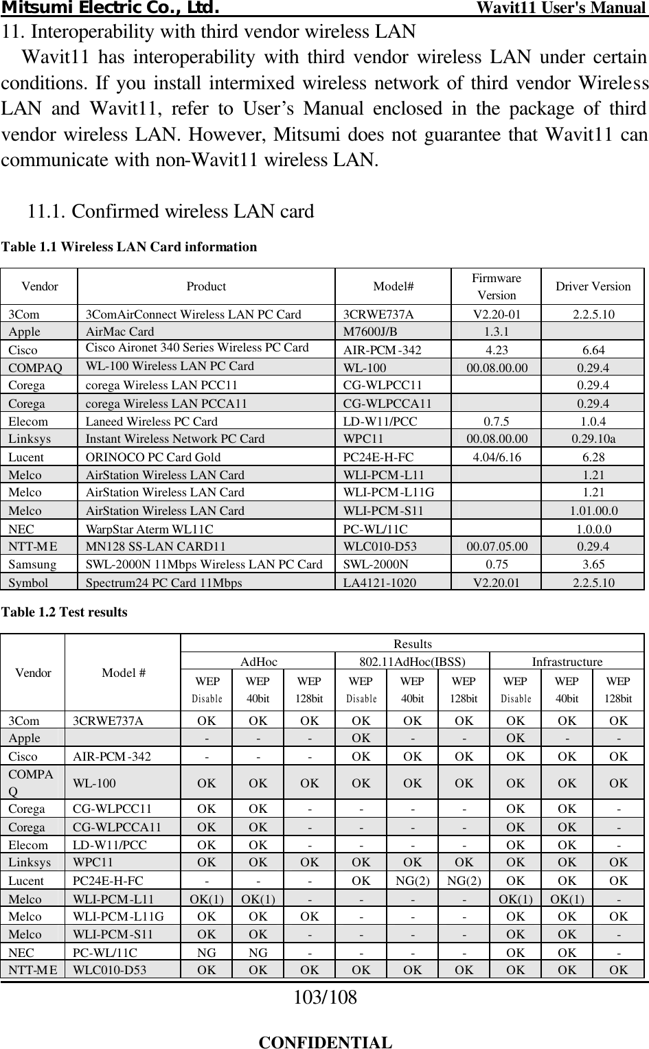 Mitsumi Electric Co., Ltd.                              Wavit11 User&apos;s Manual 103/108  CONFIDENTIAL 11. Interoperability with third vendor wireless LAN Wavit11 has interoperability with third vendor wireless LAN under certain conditions. If you install intermixed wireless network of third vendor Wireless LAN and Wavit11, refer to User’s Manual enclosed in the package of third vendor wireless LAN. However, Mitsumi does not guarantee that Wavit11 can communicate with non-Wavit11 wireless LAN.  11.1. Confirmed wireless LAN card Table 1.1 Wireless LAN Card information Vendor Product Model# Firmware Version Driver Version 3Com 3ComAirConnect Wireless LAN PC Card 3CRWE737A V2.20-01  2.2.5.10 Apple AirMac Card M7600J/B  1.3.1   Cisco   Cisco Aironet 340 Series Wireless PC Card AIR-PCM -342  4.23  6.64 COMPAQ WL-100 Wireless LAN PC Card WL-100  00.08.00.00  0.29.4 Corega corega Wireless LAN PCC11 CG-WLPCC11    0.29.4 Corega corega Wireless LAN PCCA11 CG-WLPCCA11    0.29.4 Elecom Laneed Wireless PC Card LD-W11/PCC  0.7.5  1.0.4 Linksys Instant Wireless Network PC Card WPC11  00.08.00.00  0.29.10a Lucent   ORINOCO PC Card Gold PC24E-H-FC 4.04/6.16  6.28 Melco AirStation Wireless LAN Card WLI-PCM-L11    1.21 Melco AirStation Wireless LAN Card WLI-PCM-L11G    1.21 Melco AirStation Wireless LAN Card WLI-PCM-S11    1.01.00.0 NEC  WarpStar Aterm WL11C PC-WL/11C    1.0.0.0 NTT-ME MN128 SS-LAN CARD11 WLC010-D53  00.07.05.00  0.29.4 Samsung SWL-2000N 11Mbps Wireless LAN PC Card SWL-2000N  0.75  3.65 Symbol Spectrum24 PC Card 11Mbps  LA4121-1020  V2.20.01  2.2.5.10 Table 1.2 Test results Results AdHoc 802.11AdHoc(IBSS) Infrastructure Vendor Model # WEP Disable WEP  40bit  WEP  128bit WEP  Disable WEP  40bit  WEP  128bit WEP  Disable WEP  40bit  WEP  128bit 3Com 3CRWE737A OK OK OK OK OK OK OK OK OK Apple    - - - OK - - OK - - Cisco   AIR-PCM -342  - - - OK OK OK OK OK OK COMPAQ WL-100  OK OK OK OK OK OK OK OK OK Corega CG-WLPCC11 OK OK - - - - OK OK - Corega CG-WLPCCA11  OK OK - - - - OK OK - Elecom LD-W11/PCC OK OK - - - - OK OK - Linksys  WPC11  OK OK OK OK OK OK OK OK OK Lucent   PC24E-H-FC - - - OK NG(2) NG(2) OK OK OK Melco WLI-PCM-L11 OK(1) OK(1) - - - - OK(1) OK(1) - Melco WLI-PCM-L11G OK OK OK - - - OK OK OK Melco WLI-PCM-S11 OK OK - - - - OK OK - NEC  PC-WL/11C NG NG - - - - OK OK - NTT-ME WLC010-D53 OK OK OK OK OK OK OK OK OK 