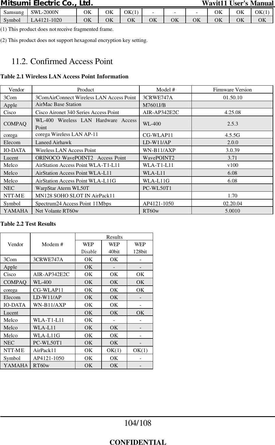 Mitsumi Electric Co., Ltd.                              Wavit11 User&apos;s Manual 104/108  CONFIDENTIAL Samsung SWL-2000N OK OK OK(1) - - - OK OK OK(1) Symbol  LA4121-1020  OK OK OK OK OK OK OK OK OK (1) This product does not receive fragmented frame. (2) This product does not support hexagonal encryption key setting.  11.2. Confirmed Access Point Table 2.1 Wireless LAN Access Point Information Vendor Product Model # Firmware Version 3Com 3ComAirConnect Wireless LAN Access Point 3CRWE747A  01.50.10 Apple AirMac Base Station M7601J/B   Cisco   Cisco Aironet 340 Series Access Point AIR-AP342E2C  4.25.08 COMPAQ WL-400 Wireless LAN Hardware Access Point WL-400  2.5.3 corega corega Wireless LAN AP-11  CG-WLAP11  4.5.5G Elecom Laneed Airhawk   LD-W11/AP  2.0.0 IO-DATA Wireless LAN Access Point WN-B11/AXP  3.0.39 Lucent ORINOCO WavePOINT2  Access Point  WavePOINT2  3.71 Melco  AirStation Access Point WLA-T1-L11 WLA-T1-L11  v100 Melco AirStation Access Point WLA-L11 WLA-L11  6.08 Melco AirStation Access Point WLA-L11G WLA-L11G  6.08 NEC  WarpStar Aterm WL50T PC-WL50T1   NTT-ME MN128 SOHO SLOT IN AirPack11    1.70 Symbol  Spectrum24 Access Point 11Mbps AP4121-1050  02.20.04 YAMAHA Net Volante RT60w  RT60w  5.0010 Table 2.2 Test Results Results Vendor Modem # WEP Disable WEP 40bit WEP 128bit 3Com 3CRWE747A OK OK - Apple    OK - - Cisco   AIR-AP342E2C OK OK OK COMPAQ WL-400  OK OK OK corega CG-WLAP11  OK OK OK Elecom LD-W11/AP  OK OK - IO-DATA WN-B11/AXP OK OK - Lucent    OK OK OK Melco WLA-T1-L11 OK - - Melco WLA-L11 OK OK - Melco WLA-L11G OK OK - NEC  PC-WL50T1 OK OK - NTT-ME AirPack11 OK OK(1) OK(1) Symbol AP4121-1050  OK OK - YAMAHA RT60w OK OK -  