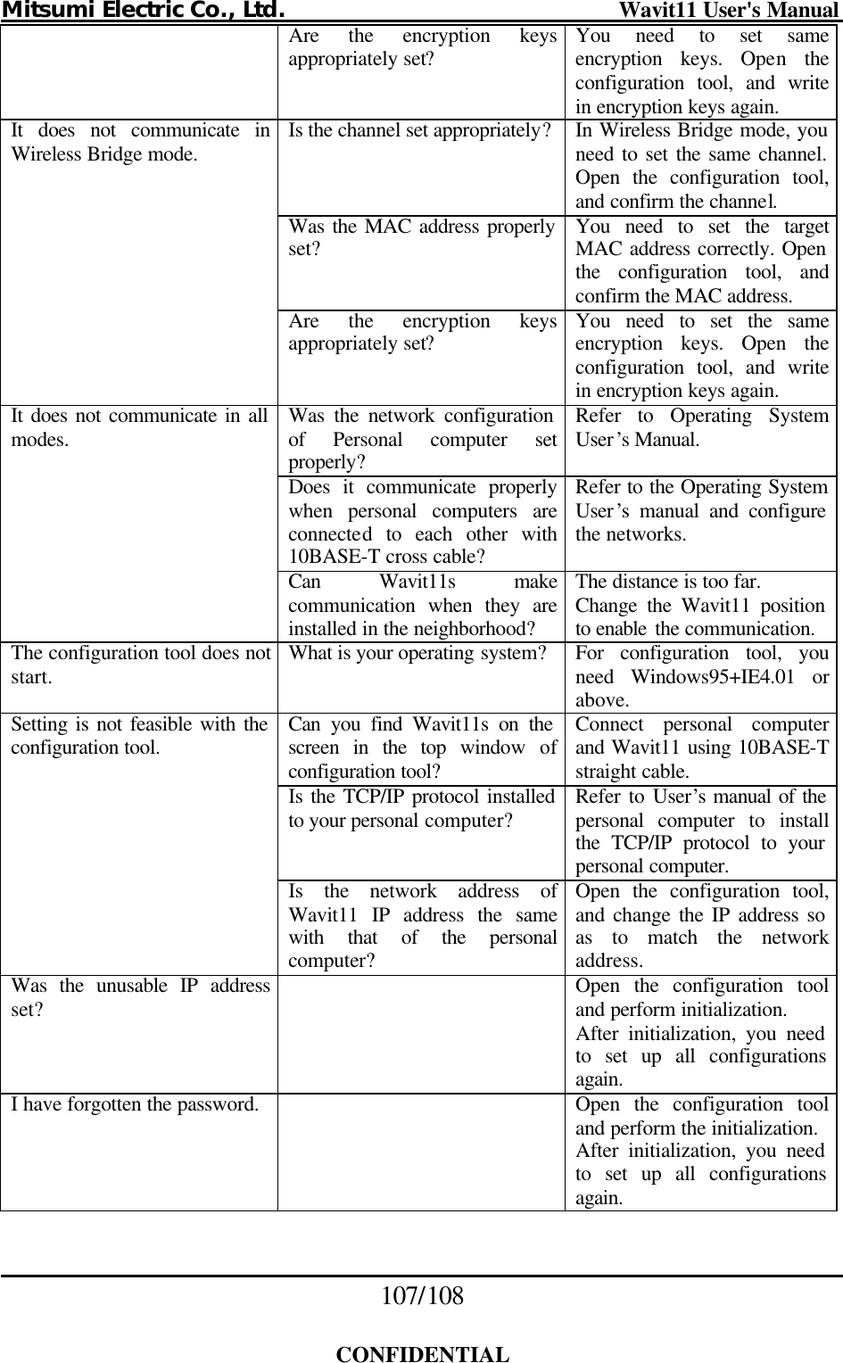 Mitsumi Electric Co., Ltd.                              Wavit11 User&apos;s Manual 107/108  CONFIDENTIAL  Are the encryption keys appropriately set? You need to set same encryption keys. Open the configuration tool, and write in encryption keys again. Is the channel set appropriately? In Wireless Bridge mode, you need to set the same channel. Open the configuration tool, and confirm the channel. Was the MAC address properly set? You need to set the target MAC address correctly. Open the configuration tool, and confirm the MAC address. It does not communicate in Wireless Bridge mode. Are the encryption keys appropriately set? You need to set the same encryption keys. Open the configuration tool, and write in encryption keys again. Was the network configuration of Personal computer set properly? Refer to Operating System User’s Manual. Does it communicate properly when personal computers are connected to each other with 10BASE-T cross cable? Refer to the Operating System User’s manual and configure the networks. It does not communicate in all modes.  Can Wavit11s make communication when they are installed in the neighborhood? The distance is too far. Change the Wavit11 position to enable the communication. The configuration tool does not start. What is your operating system? For configuration tool, you need Windows95+IE4.01 or above. Can you find Wavit11s on the screen in the top window of configuration tool? Connect personal computer and Wavit11 using 10BASE-T straight cable. Is the TCP/IP protocol installed to your personal computer? Refer to User’s manual of the personal computer to install the TCP/IP protocol to your personal computer. Setting is not feasible with the configuration tool. Is the network address of Wavit11 IP address the same with that of the personal computer? Open the configuration tool, and change the IP address so as to match the network address. Was the unusable IP address set?  Open the configuration tool and perform initialization. After initialization, you need to set up all configurations again. I have forgotten the password.    Open the configuration tool and perform the initialization. After initialization, you need to set up all configurations again.  