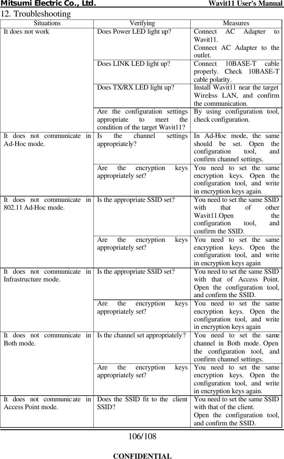 Mitsumi Electric Co., Ltd.                              Wavit11 User&apos;s Manual 106/108  CONFIDENTIAL 12. Troubleshooting Situations Verifying Measures Does Power LED light up? Connect AC Adapter to Wavit11. Connect AC Adapter to the outlet. Does LINK LED light up? Connect 10BASE-T cable properly. Check 10BASE-T cable polarity. Does TX/RX LED light up? Install Wavit11 near the target Wireless LAN, and confirm the communication. It does not work Are the configuration settings appropriate to meet the condition of the target Wavit11? By using configuration tool, check configuration. Is the channel settings appropriately? In Ad-Hoc mode, the same should be set. Open the configuration tool, and confirm channel settings. It does not communicate in Ad-Hoc mode. Are the encryption keys appropriately set? You need to set the same encryption keys. Open the configuration tool, and write in encryption keys again. Is the appropriate SSID set? You need to set the same SSID with that of other Wavit11.Open the configuration tool, and confirm the SSID. It does not communicate in 802.11 Ad-Hoc mode. Are the encryption keys appropriately set? You need to set the same encryption keys. Open the configuration tool, and write in encryption keys again Is the appropriate SSID set? You need to set the same SSID with that of Access Point. Open the configuration tool, and confirm the SSID. It does not communicate in Infrastructure mode. Are the encryption keys appropriately set? You need to set the same encryption keys. Open the configuration tool, and write in encryption keys again Is the channel set appropriately? You need to set the same channel in Both mode. Open the configuration tool, and confirm channel settings. It does not communicate in Both mode. Are the encryption keys appropriately set? You need to set the same encryption keys. Open the configuration tool, and write in encryption keys again. It does not communicate in Access Point mode. Does the SSID fit to the  client SSID? You need to set the same SSID with that of the client. Open the configuration tool, and confirm the SSID. 