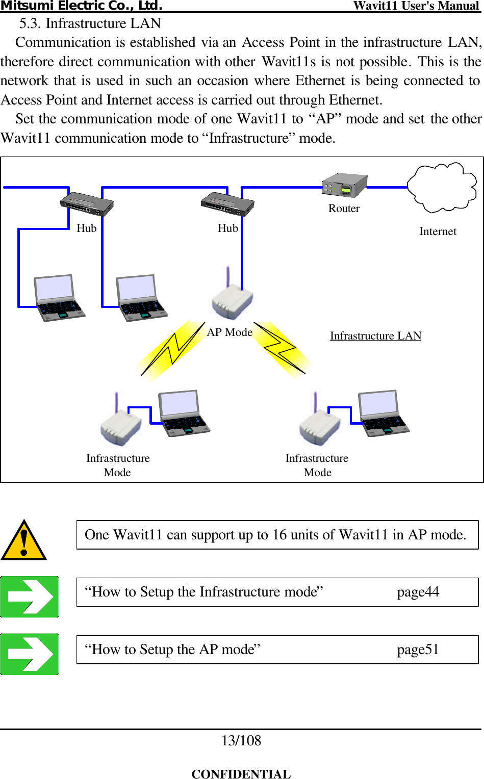 Mitsumi Electric Co., Ltd.                              Wavit11 User&apos;s Manual 13/108  CONFIDENTIAL 5.3. Infrastructure LAN Communication is established via an Access Point in the infrastructure LAN, therefore direct communication with other  Wavit11s is not possible. This is the network that is used in such an occasion where Ethernet is being connected to Access Point and Internet access is carried out through Ethernet. Set the communication mode of one Wavit11 to “AP” mode and set the other Wavit11 communication mode to “Infrastructure” mode. AP ModeInfrastructureModeInfrastructureModeInfrastructure LANRouterHub InternetHub     One Wavit11 can support up to 16 units of Wavit11 in AP mode. “How to Setup the Infrastructure mode”    page44 “How to Setup the AP mode”    page51 