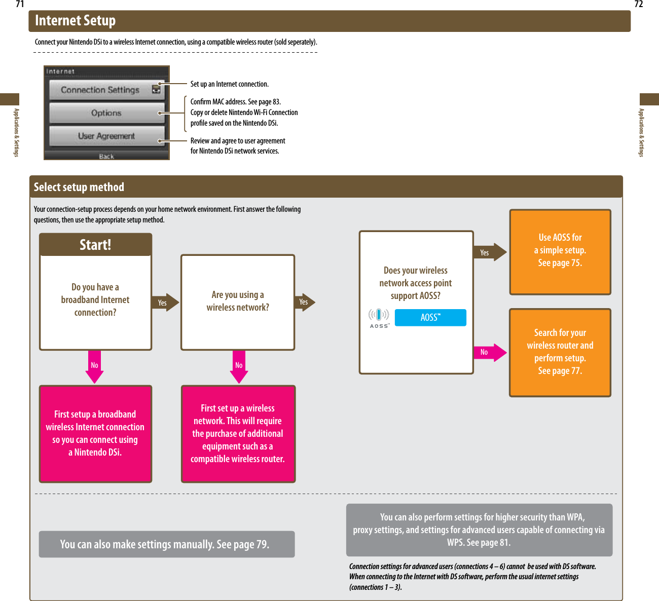 Does your wireless network access point support AOSS?AOSS™71Applications &amp; Settings72Applications &amp; SettingsInternet Setup$POOFDUZPVS/JOUFOEP%4JUPBXJSFMFTT*OUFSOFUDPOOFDUJPOVTJOHBDPNQBUJCMFXJSFMFTTSPVUFSTPMETFQFSBUFMZSet up an Internet connection.Conrm MAC address. See page 83.Copy or delete Nintendo Wi-Fi Connection prole saved on the Nintendo DSi.Review and agree to user agreement  for Nintendo DSi network services.Select setup method:PVSDPOOFDUJPOTFUVQQSPDFTTEFQFOETPOZPVSIPNFOFUXPSLFOWJSPONFOU&apos;JSTUBOTXFSUIFGPMMPXJOHquestions, then use the appropriate setup method.Start!Do you have a  broadband Internet connection?:FT Are you using a  wireless network? :FTFirst setup a broadband wireless Internet connection so you can connect using  a Nintendo DSi.No NoFirst set up a wireless network. This will require the purchase of additional equipment such as a compatible wireless router. :FTNoUse AOSS for  a simple setup.See page 75.Search for your  wireless router and perform setup.See page 77.  You can also perform settings for higher security than WPA,  proxy settings, and settings for advanced users capable of connecting via WPS. See page 81. Connection settings for advanced users (connections 4 – 6) cannot  be used with DS software. When connecting to the Internet with DS software, perform the usual internet settings (connections 1 – 3).You can also make settings manually. See page 79.