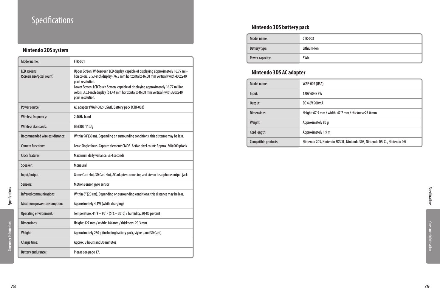 Consumer InformationConsumer Information7978SpecicationsSpecicationsSpecications  Nintendo 2DS systemFTR-001Upper Screen: Widescreen LCD display, capable of displaying approximately 16.77 mil-lion colors. 3.53-inch display (76.8 mm horizontal x 46.08 mm vertical) with 400x240 pixel resolution. Lower Screen: LCD Touch Screen, capable of displaying approximately 16.77 million colors. 3.02-inch display (61.44 mm horizontal x 46.08 mm vertical) with 320x240 pixel resolution.AC adapter (WAP-002 (USA)), Battery pack (CTR-003)2.4GHz bandIEEE802.11b/gWithin 98’ (30 m). Depending on surrounding conditions, this distance may be less.Lens: Single focus. Capture element: CMOS. Active pixel count: Approx. 300,000 pixels.Maximum daily variance: ± 4 secondsMonauralGame Card slot, SD Card slot, AC adapter connector, and stereo headphone output jackMotion sensor, gyro sensorWithin 8” (20 cm). Depending on surrounding conditions, this distance may be less.Approximately 4.1W (while charging)Temperature, 41˚F – 95˚F (5˚C – 35˚C) / humidity, 20-80 percentHeight: 127 mm / width: 144 mm / thickness: 20.3 mmApproximately 260 g (including battery pack, stylus , and SD Card)Approx. 3 hours and 30 minutesPlease see page 17.Model name:LCD screens (Screen size/pixel count):    Power source:Wireless frequency:Wireless standards:Recommended wireless distance:Camera functions:Clock features:Speaker:Input/output:Sensors:Infrared communications:Maximum power consumption:Operating environment:Dimensions:Weight:Charge time:Battery endurance:Model name:  CTR-003Battery type:  Lithium-IonPower capacity:  5Wh  Nintendo 3DS battery pack  Nintendo 3DS AC adapterModel name:  WAP-002 (USA)Input:  120V 60Hz 7WOutput:  DC 4.6V 900mADimensions:  Height: 67.5 mm / width: 47.7 mm / thickness:23.0 mmWeight:  Approximately 80 gCord length:  Approximately 1.9 mCompatible products:  Nintendo 2DS, Nintendo 3DS XL, Nintendo 3DS, Nintendo DSi XL, Nintendo DSi