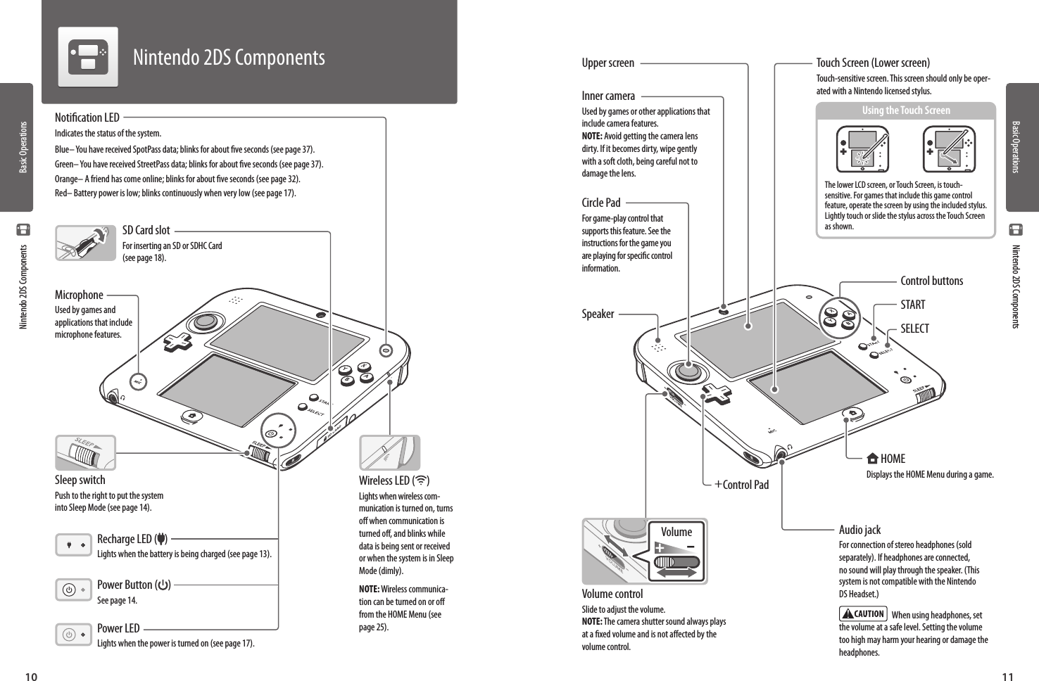 Basic OperationsBasic Operations10Basic Operations11 Nintendo 2DS ComponentsNintendo 2DS ComponentsNintendo 2DS ComponentsNotication LEDIndicates the status of the system.Blue– You have received SpotPass data; blinks for about ve seconds (see page 37).Green– You have received StreetPass data; blinks for about ve seconds (see page 37).Orange– A friend has come online; blinks for about ve seconds (see page 32).Red– Battery power is low; blinks continuously when very low (see page 17).MicrophoneUsed by games and applications that include microphone features.Sleep switchPush to the right to put the system into Sleep Mode (see page 14).Power LED Lights when the power is turned on (see page 17).Power Button ( )See page 14.Upper screen Touch Screen (Lower screen)Touch-sensitive screen. This screen should only be oper-ated with a Nintendo licensed stylus.Using the Touch ScreenControl buttonsInner cameraUsed by games or other applications that include camera features. NOTE: Avoid getting the camera lens dirty. If it becomes dirty, wipe gently with a soft cloth, being careful not to damage the lens.SpeakerSELECTSTARTCircle PadFor game-play control that supports this feature. See the instructions for the game you are playing for specic control information.Volume controlSlide to adjust the volume. NOTE: The camera shutter sound always plays at a xed volume and is not aected by the volume control. HOMEDisplays the HOME Menu during a game.+ Control PadRecharge LED ( )Lights when the battery is being charged (see page 13).Audio jackFor connection of stereo headphones (sold separately). If headphones are connected, no sound will play through the speaker. (This system is not compatible with the Nintendo DS Headset.)   When using headphones, set the volume at a safe level. Setting the volume too high may harm your hearing or damage the headphones.The lower LCD screen, or Touch Screen, is touch-sensitive. For games that include this game control feature, operate the screen by using the included stylus. Lightly touch or slide the stylus across the Touch Screen as shown.SD Card slotFor inserting an SD or SDHC Card (see page 18).Wireless LED ( )Lights when wireless com-munication is turned on, turns o when communication is turned o, and blinks while data is being sent or received or when the system is in Sleep Mode (dimly).NOTE: Wireless communica-tion can be turned on or o from the HOME Menu (see page 25).Volume+  –