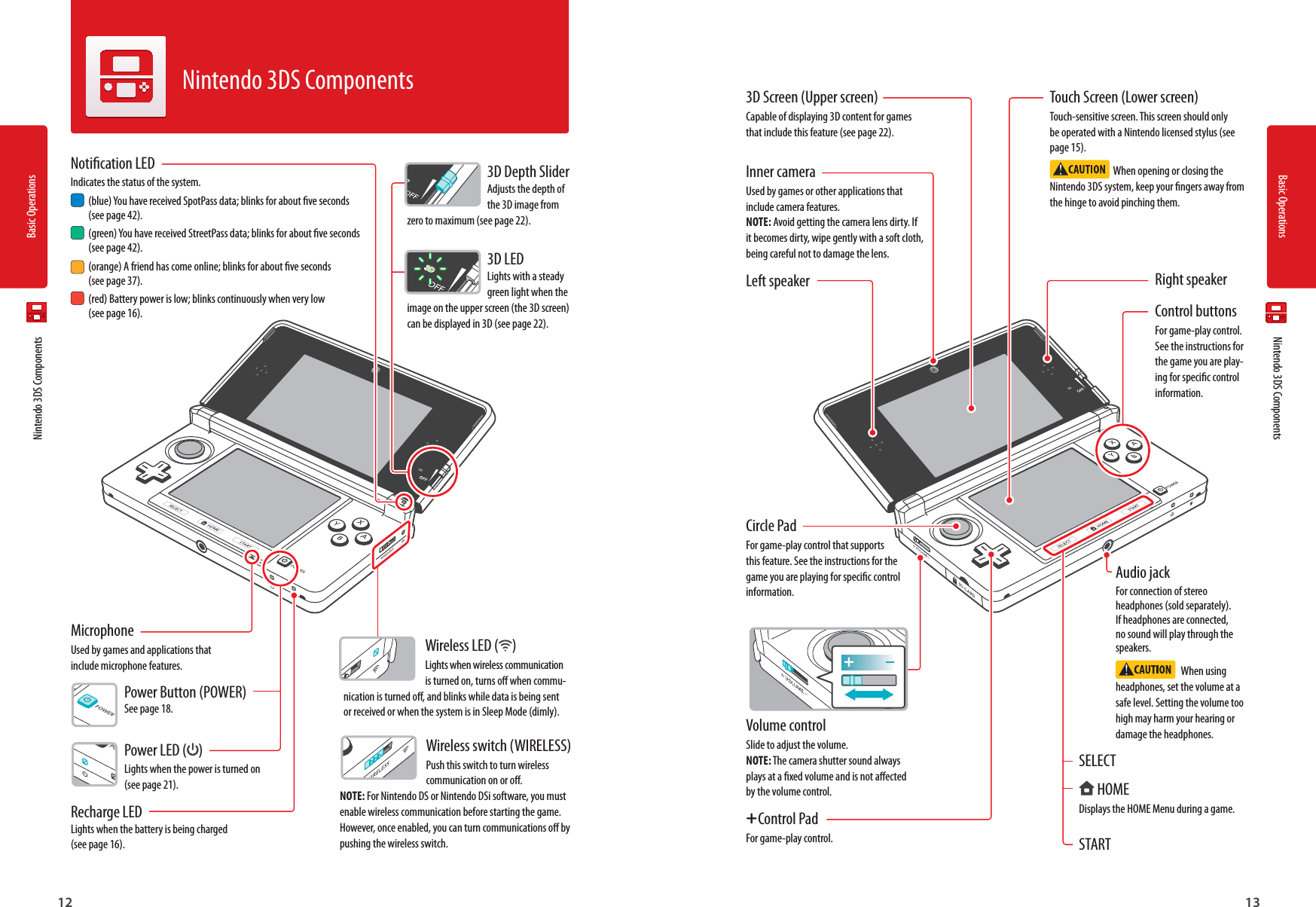 Basic OperationsBasic Operations12Basic Operations13   Nintendo 3DS Components  Nintendo 3DS ComponentsNintendo 3DS ComponentsNotication LEDIndicates the status of the system. (blue) You have received SpotPass data; blinks for about ve seconds  (see page 42). (green) You have received StreetPass data; blinks for about ve seconds  (see page 42). (orange) A friend has come online; blinks for about ve seconds  (see page 37). (red) Battery power is low; blinks continuously when very low  (see page 16).MicrophoneUsed by games and applications that include microphone features.Wireless LED ( )Lights when wireless communication is turned on, turns o when commu-nication is turned o, and blinks while data is being sent or received or when the system is in Sleep Mode (dimly). Wireless switch (WIRELESS)Push this switch to turn wireless communication on or o. NOTE: For Nintendo DS or Nintendo DSi software, you must enable wireless communication before starting the game. However, once enabled, you can turn communications o by pushing the wireless switch.Power LED ( )Lights when the power is turned on (see page 21).Power Button (POWER)See page 18.3D Depth SliderAdjusts the depth of the 3D image from zero to maximum (see page 22).3D LEDLights with a steady green light when the image on the upper screen (the 3D screen) can be displayed in 3D (see page 22).3D Screen (Upper screen)Capable of displaying 3D content for games that include this feature (see page 22).Touch Screen (Lower screen)Touch-sensitive screen. This screen should only be operated with a Nintendo licensed stylus (see page 15).  When opening or closing the Nintendo 3DS system, keep your ngers away from the hinge to avoid pinching them.Control buttonsFor game-play control. See the instructions for the game you are play-ing for specic control information.Inner cameraUsed by games or other applications that include camera features. NOTE: Avoid getting the camera lens dirty. If it becomes dirty, wipe gently with a soft cloth, being careful not to damage the lens.Left speaker Right speakerSELECTSTARTCircle PadFor game-play control that supports this feature. See the instructions for the game you are playing for specic control information.Volume controlSlide to adjust the volume. NOTE: The camera shutter sound always plays at a xed volume and is not aected by the volume control.  HOMEDisplays the HOME Menu during a game.+ Control PadFor game-play control.Recharge LEDLights when the battery is being charged (see page 16).Audio jackFor connection of stereo headphones (sold separately). If headphones are connected, no sound will play through the speakers.   When using headphones, set the volume at a safe level. Setting the volume too high may harm your hearing or damage the headphones.