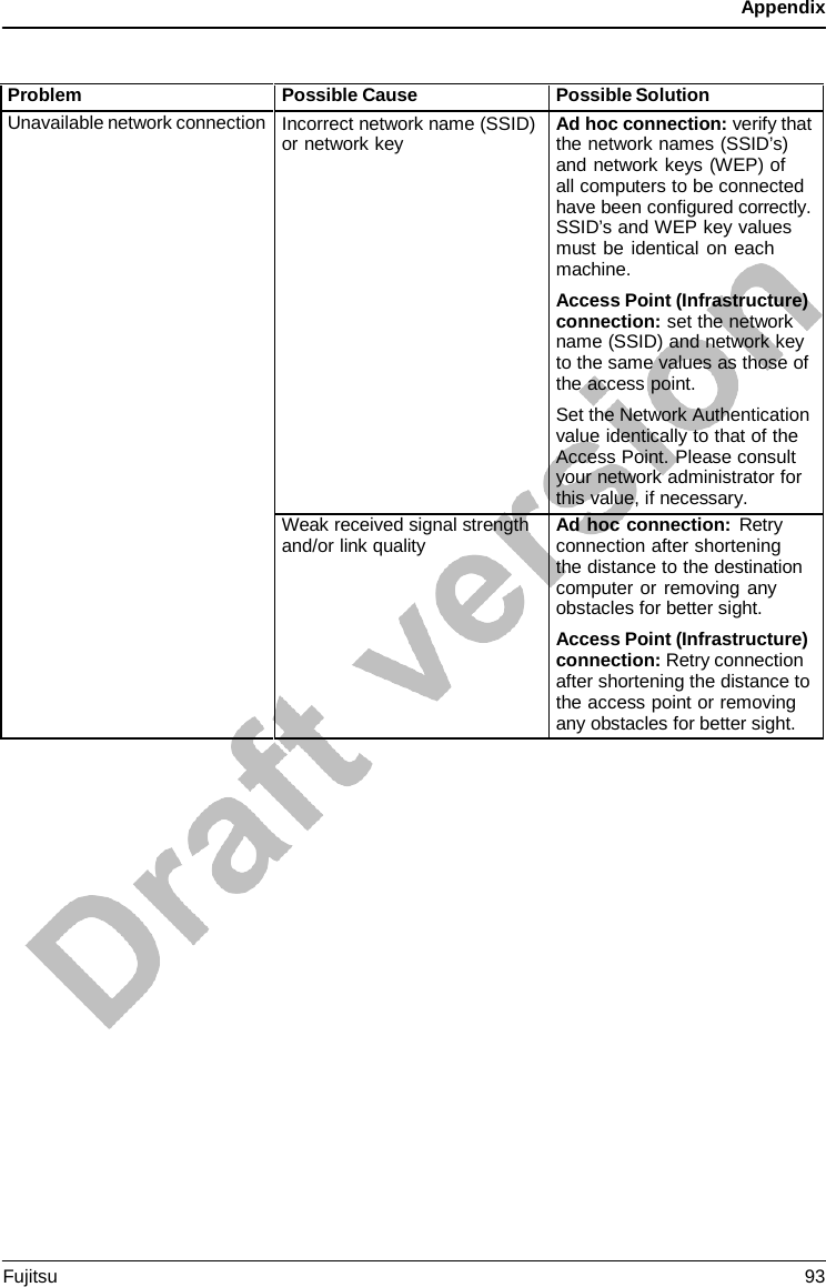 Appendix    Problem Possible Cause Possible Solution Unavailable network connection Incorrect network name (SSID) or network key Ad hoc connection: verify that the network names (SSID’s) and network keys (WEP) of   all computers to be connected have been configured correctly. SSID’s and WEP key values must be identical on each machine. Access Point (Infrastructure) connection: set the network name (SSID) and network key to the same values as those of the access point. Set the Network Authentication value identically to that of the Access Point. Please consult your network administrator for this value, if necessary. Weak received signal strength and/or link quality Ad hoc connection: Retry connection after shortening the distance to the destination computer or removing any obstacles for better sight. Access Point (Infrastructure) connection: Retry connection after shortening the distance to the access point or removing any obstacles for better sight. Fujitsu 93  