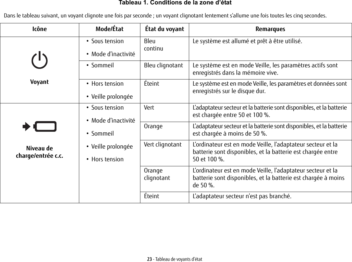 Tableau 1. Conditions de la zone d’étatDans le tableau suivant, un voyant clignote une fois par seconde ; un voyant clignotant lentement s’allume une fois toutes les cinq secondes. Icône Mode/État État du voyant Remarques VoyantLe système est allumé et prêt à être utilisé.Le système est en mode Veille, les paramètres actifs sont enregistrés dans la mémoire vive.Le système est en mode Veille, les paramètres et données sont enregistrés sur le disque dur.  Niveau de charge/entrée c.c.Vert L’adaptateur secteur et la batterie sont disponibles, et la batterie est chargée entre 50 et 100 %.Orange L’adaptateur secteur et la batterie sont disponibles, et la batterie est chargée à moins de 50 %.Vert clignotant L’ordinateur est en mode Veille, l’adaptateur secteur et la batterie sont disponibles, et la batterie est chargée entre 50et 100 %.Orange clignotantL’ordinateur est en mode Veille, l’adaptateur secteur et la batterie sont disponibles, et la batterie est chargée à moins de 50 %.Éteint L’adaptateur secteur n’est pas branché.23 - Tableau de voyants d’état•Sous tension•Mode d’inactivitéBleucontinu• Sommeil Bleu clignotant•Hors tension• Veille prolongéeÉteint•Sous tension•Mode d’inactivité•Sommeil• Veille prolongée •Hors tension