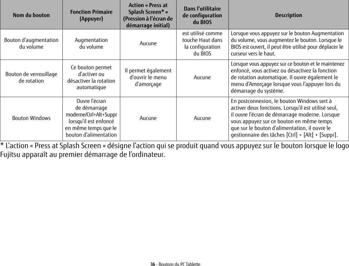 36 - Boutons du PC Tablette* L’action « Press at Splash Screen » désigne l’action qui se produit quand vous appuyez sur le bouton lorsque le logo Fujitsu apparaît au premier démarrage de l’ordinateur.Bouton d’augmentation du volumeAugmentation du volume Aucuneest utilisé comme touche Haut dans la configuration du BIOSLorsque vous appuyez sur le bouton Augmentation du volume, vous augmentez le bouton. Lorsque le BIOS est ouvert, il peut être utilisé pour déplacer le curseur vers le haut.Bouton de verrouillage de rotationCe bouton permet d’activer ou désactiver la rotation automatiqueIl permet également d’ouvrir le menu d’amorçageAucuneLorsque vous appuyez sur ce bouton et le maintenez enfoncé, vous activez ou désactivez la fonction de rotation automatique. Il ouvre également le menu d’Amorçage lorsque vous l’appuyer lors du démarrage du système.Bouton WindowsOuvre l’écran de démarrage moderne/Ctrl+Alt+Suppr lorsqu’il est enfoncé enmême temps que le bouton d’alimentationAucune AucuneEn postconnexion, le bouton Windows sert à activer deux fonctions. Lorsqu’il est utilisé seul, il ouvre l’écran de démarrage moderne. Lorsque vous appuyez sur ce bouton en même temps que sur le bouton d’alimentation, il ouvre le gestionnaire des tâches [Ctrl] + [Alt] + [Suppr].Nom du bouton Fonction Primaire (Appuyer)Action « Press at Splash Screen* » (Pression à l’écran de démarrage initial)Dans l’utilitaire de configuration du BIOSDescription