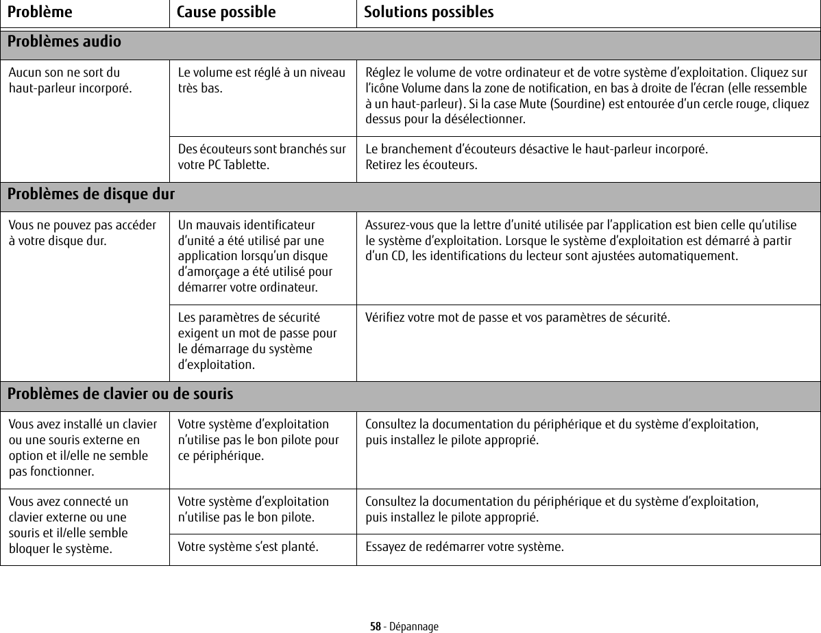 58 - DépannageProblème Cause possible Solutions possiblesProblèmes audioAucun son ne sort duhaut-parleur incorporé.Le volume est réglé à un niveau très bas.Réglez le volume de votre ordinateur et de votre système d’exploitation. Cliquez sur l’icône Volume dans la zone de notification, en bas à droite de l’écran (elle ressemble à un haut-parleur). Si la case Mute (Sourdine) est entourée d’un cercle rouge, cliquez dessus pour la désélectionner. Des écouteurs sont branchés sur votre PC Tablette.Le branchement d’écouteurs désactive le haut-parleur incorporé. Retirez les écouteurs.Problèmes de disque durVous ne pouvez pas accéder à votre disque dur.Un mauvais identificateur d’unité a été utilisé par une application lorsqu’un disque d’amorçage a été utilisé pour démarrer votre ordinateur.Assurez-vous que la lettre d’unité utilisée par l’application est bien celle qu’utilise lesystème d’exploitation. Lorsque le système d’exploitation est démarré à partir d’un CD, les identifications du lecteur sont ajustées automatiquement. Les paramètres de sécurité exigent un mot de passe pour le démarrage du système d’exploitation.Vérifiez votre mot de passe et vos paramètres de sécurité.Problèmes de clavier ou de sourisVous avez installé un clavier ou une souris externe en option et il/elle ne semble pas fonctionner.Votre système d’exploitation n’utilise pas le bon pilote pour ce périphérique.Consultez la documentation du périphérique et du système d’exploitation, puis installez le pilote approprié.Vous avez connecté un clavier externe ou une souris et il/elle semble bloquer le système.Votre système d’exploitation n’utilise pas le bon pilote.Consultez la documentation du périphérique et du système d’exploitation, puis installez le pilote approprié.Votre système s’est planté. Essayez de redémarrer votre système. 