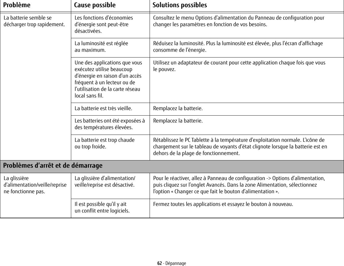 62 - DépannageLa batterie semble se décharger trop rapidement.Les fonctions d’économies d’énergie sont peut-être désactivées.Consultez le menu Options d’alimentation du Panneau de configuration pour changer les paramètres en fonction de vos besoins.La luminosité est réglée au maximum.Réduisez la luminosité. Plus la luminosité est élevée, plus l’écran d’affichage consomme de l’énergie.Une des applications que vous exécutez utilise beaucoup d’énergie en raison d’un accès fréquent à un lecteur ou de l’utilisation de la carte réseau local sans fil.Utilisez un adaptateur de courant pour cette application chaque fois que vous le pouvez.La batterie est très vieille. Remplacez la batterie.Les batteries ont été exposées à des températures élevées.Remplacez la batterie.La batterie est trop chaude ou trop froide. Rétablissez le PC Tablette à la température d’exploitation normale. L’icône de chargement sur le tableau de voyants d’état clignote lorsque la batterie est en dehors de la plage de fonctionnement.Problèmes d’arrêt et de démarrageLa glissière d’alimentation/veille/reprise ne fonctionne pas.La glissière d’alimentation/veille/reprise est désactivé. Pour le réactiver, allez à Panneau de configuration -&gt; Options d’alimentation, puis cliquez sur l’onglet Avancés. Dans la zone Alimentation, sélectionnez l’option « Changer ce que fait le bouton d’alimentation ».Il est possible qu’il y ait un conflit entre logiciels.Fermez toutes les applications et essayez le bouton à nouveau.Problème Cause possible Solutions possibles