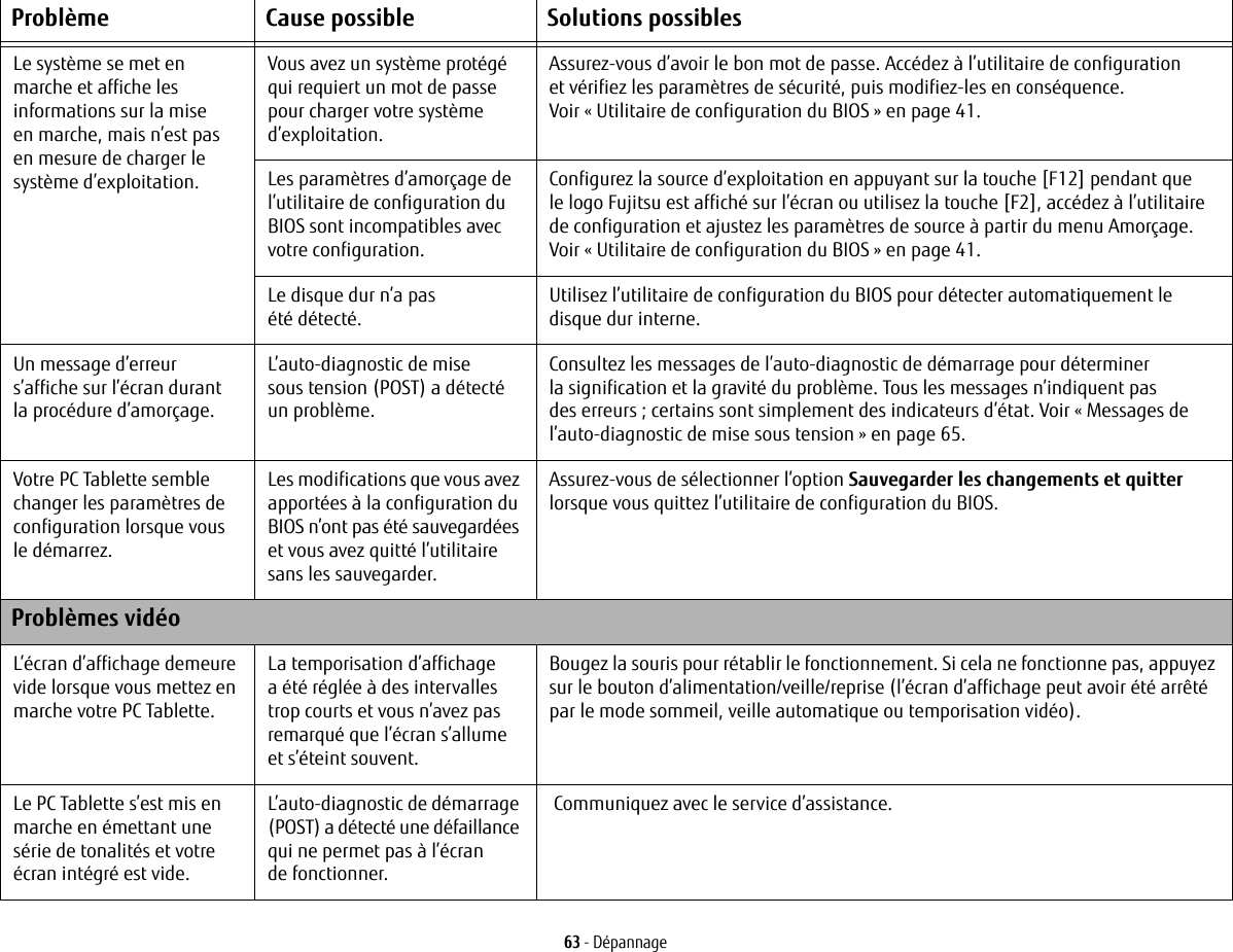 63 - DépannageLe système se met en marche et affiche les informations sur la mise en marche, mais n’est pas en mesure de charger le système d’exploitation.Vous avez un système protégé qui requiert un mot de passe pour charger votre système d’exploitation.Assurez-vous d’avoir le bon mot de passe. Accédez à l’utilitaire de configuration et vérifiez les paramètres de sécurité, puis modifiez-les en conséquence.Voir «Utilitaire de configuration du BIOS» en page 41.Les paramètres d’amorçage de l’utilitaire de configuration du BIOS sont incompatibles avec votre configuration.Configurez la source d’exploitation en appuyant sur la touche [F12] pendant que le logo Fujitsu est affiché sur l’écran ou utilisez la touche [F2], accédez à l’utilitaire de configuration et ajustez les paramètres de source à partir du menu Amorçage. Voir «Utilitaire de configuration du BIOS» en page 41.Le disque dur n’a pas été détecté.Utilisez l’utilitaire de configuration du BIOS pour détecter automatiquement le disque dur interne.Un message d’erreur s’affiche sur l’écran durant la procédure d’amorçage.L’auto-diagnostic de mise sous tension (POST) a détecté un problème.Consultez les messages de l’auto-diagnostic de démarrage pour déterminer la signification et la gravité du problème. Tous les messages n’indiquent pas des erreurs ; certains sont simplement des indicateurs d’état. Voir «Messages de l’auto-diagnostic de mise sous tension» en page 65.Votre PC Tablette semble changer les paramètres de configuration lorsque vous le démarrez.Les modifications que vous avez apportées à la configuration du BIOS n’ont pas été sauvegardées et vous avez quitté l’utilitaire sans les sauvegarder.Assurez-vous de sélectionner l’option Sauvegarder les changements et quitter lorsque vous quittez l’utilitaire de configuration du BIOS.Problèmes vidéoL’écran d’affichage demeure vide lorsque vous mettez en marche votre PC Tablette.La temporisation d’affichage a été réglée à des intervalles trop courts et vous n’avez pas remarqué que l’écran s’allume et s’éteint souvent.Bougez la souris pour rétablir le fonctionnement. Si cela ne fonctionne pas, appuyez sur le bouton d’alimentation/veille/reprise (l’écran d’affichage peut avoir été arrêté par le mode sommeil, veille automatique ou temporisation vidéo).Le PC Tablette s’est mis en marche en émettant une série de tonalités et votre écran intégré est vide.L’auto-diagnostic de démarrage (POST) a détecté une défaillance qui ne permet pas à l’écran de fonctionner. Communiquez avec le service d’assistance.Problème Cause possible Solutions possibles