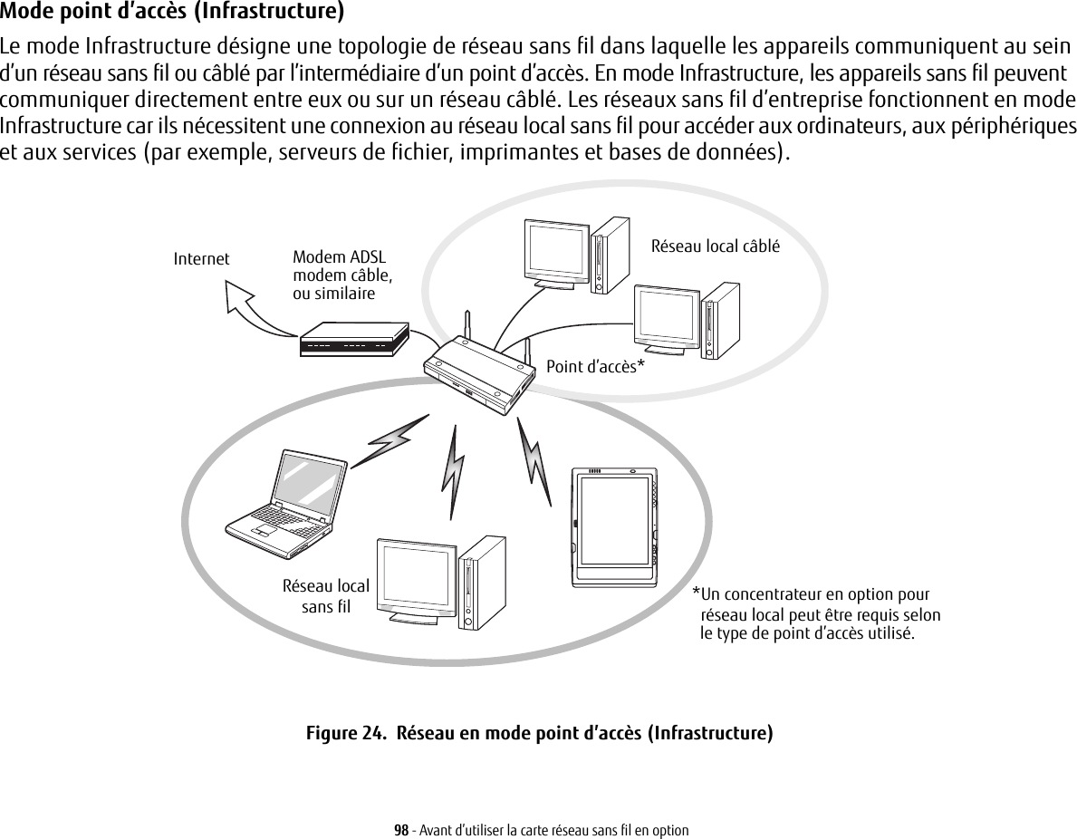 98 - Avant d’utiliser la carte réseau sans fil en optionMode point d’accès (Infrastructure)  Le mode Infrastructure désigne une topologie de réseau sans fil dans laquelle les appareils communiquent au sein d’un réseau sans fil ou câblé par l’intermédiaire d’un point d’accès. En mode Infrastructure, les appareils sans fil peuvent communiquer directement entre eux ou sur un réseau câblé. Les réseaux sans fil d’entreprise fonctionnent en mode Infrastructure car ils nécessitent une connexion au réseau local sans fil pour accéder aux ordinateurs, auxpériphériques et aux services (par exemple, serveurs de fichier, imprimantes et bases de données).Modem ADSLmodem câble,ou similaireInternet Réseau local câbléPoint d’accès*Réseau local  *Un concentrateur en option pour réseau local peut être requis selon le type de point d’accès utilisé.sans filFigure 24.  Réseau en mode point d’accès (Infrastructure)