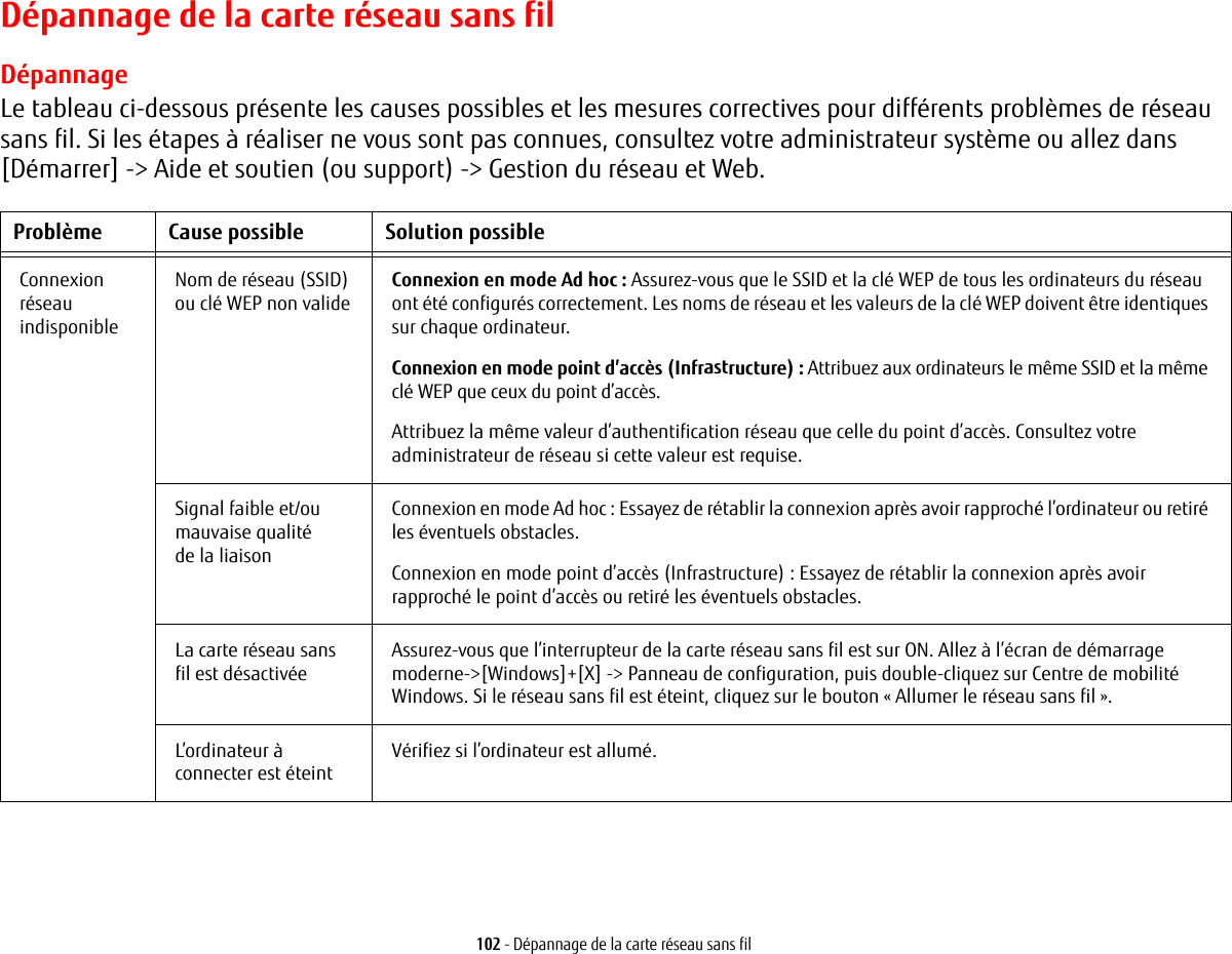 102 - Dépannage de la carte réseau sans filDépannage de la carte réseau sans filDépannageLe tableau ci-dessous présente les causes possibles et les mesures correctives pour différents problèmes de réseau sans fil. Si les étapes à réaliser ne vous sont pas connues, consultez votre administrateur système ou allez dans [Démarrer] -&gt; Aide et soutien (ou support) -&gt; Gestion du réseau et Web.Problème Cause possible Solution possibleConnexion réseau indisponibleNom de réseau (SSID) ou clé WEP non valideConnexion en mode Ad hoc : Assurez-vous que le SSID et la clé WEP de tous les ordinateurs du réseau ont été configurés correctement. Les noms de réseau et les valeurs de la clé WEP doivent être identiques sur chaque ordinateur.Connexion en mode point d’accès (Infrastructure) : Attribuez aux ordinateurs le même SSID et la même clé WEP que ceux du point d’accès. Attribuez la même valeur d’authentification réseau que celle du point d’accès. Consultez votre administrateur de réseau si cette valeur est requise. Signal faible et/ou mauvaise qualité delaliaisonConnexion en mode Ad hoc : Essayez de rétablir la connexion après avoir rapproché l’ordinateur ou retiré les éventuels obstacles.Connexion en mode point d’accès (Infrastructure) : Essayez de rétablir la connexion après avoir rapproché le point d’accès ou retiré les éventuels obstacles.La carte réseau sans filest désactivéeAssurez-vous que l’interrupteur de la carte réseau sans fil est sur ON. Allez à l’écran de démarrage moderne-&gt;[Windows]+[X] -&gt; Panneau de configuration, puis double-cliquez sur Centre de mobilité Windows. Si le réseau sans fil est éteint, cliquez sur le bouton « Allumer le réseau sans fil ». L’ordinateur à connecter est éteintVérifiez si l’ordinateur est allumé.