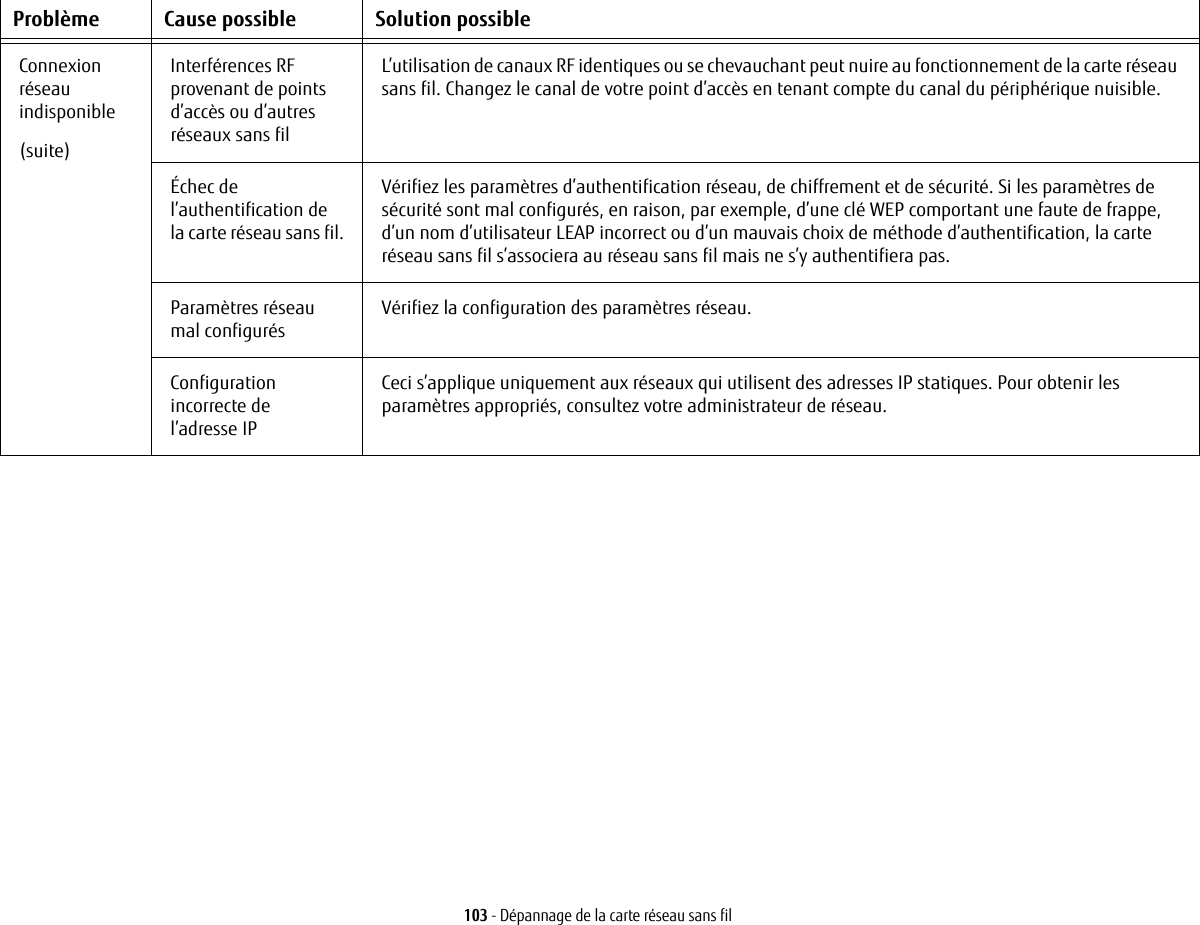 103 - Dépannage de la carte réseau sans filConnexion réseau indisponible(suite)Interférences RF provenant de points d’accès ou d’autres réseaux sans filL’utilisation de canaux RF identiques ou se chevauchant peut nuire au fonctionnement de la carte réseau sans fil. Changez le canal de votre point d’accès en tenant compte du canal du périphérique nuisible.Échec de l’authentification de la carte réseau sans fil.Vérifiez les paramètres d’authentification réseau, de chiffrement et de sécurité. Si les paramètres de sécurité sont mal configurés, en raison, par exemple, d’une clé WEP comportant une faute de frappe, d’un nom d’utilisateur LEAP incorrect ou d’un mauvais choix de méthode d’authentification, la carte réseau sans fil s’associera au réseau sans fil mais ne s’y authentifiera pas.Paramètres réseau mal configurésVérifiez la configuration des paramètres réseau.Configuration incorrecte de l’adresseIPCeci s’applique uniquement aux réseaux qui utilisent des adresses IP statiques. Pour obtenir les paramètres appropriés, consultez votre administrateur de réseau.Problème Cause possible Solution possible