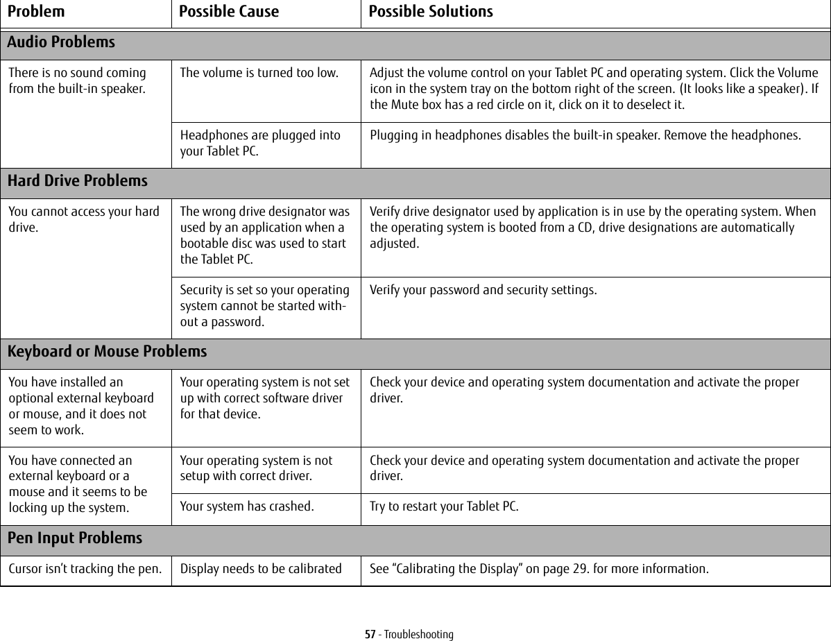 57 - TroubleshootingProblem Possible Cause Possible SolutionsAudio ProblemsThere is no sound coming from the built-in speaker.The volume is turned too low. Adjust the volume control on your Tablet PC and operating system. Click the Volume icon in the system tray on the bottom right of the screen. (It looks like a speaker). If the Mute box has a red circle on it, click on it to deselect it. Headphones are plugged into your Tablet PC.Plugging in headphones disables the built-in speaker. Remove the headphones.Hard Drive ProblemsYou cannot access your hard drive.The wrong drive designator was used by an application when a bootable disc was used to start the Tablet PC.Verify drive designator used by application is in use by the operating system. When the operating system is booted from a CD, drive designations are automatically adjusted. Security is set so your operating system cannot be started with-out a password.Verify your password and security settings.Keyboard or Mouse ProblemsYou have installed an optional external keyboard or mouse, and it does not seem to work.Your operating system is not set up with correct software driver for that device.Check your device and operating system documentation and activate the proper driver.You have connected an external keyboard or a mouse and it seems to be locking up the system.Your operating system is not setup with correct driver.Check your device and operating system documentation and activate the proper driver.Your system has crashed. Try to restart your Tablet PC. Pen Input ProblemsCursor isn’t tracking the pen. Display needs to be calibrated See “Calibrating the Display” on page 29. for more information.