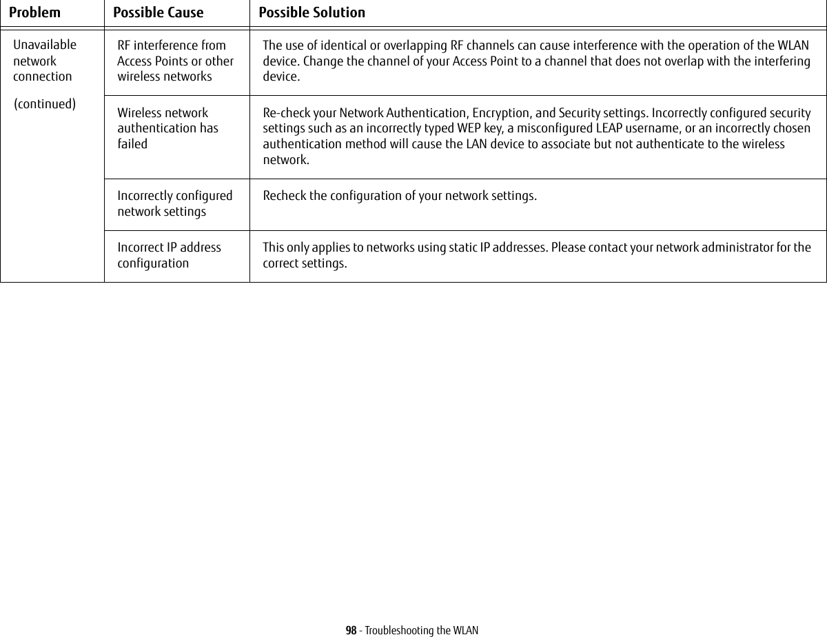 98 - Troubleshooting the WLANUnavailable network  connection(continued)RF interference from Access Points or other wireless networksThe use of identical or overlapping RF channels can cause interference with the operation of the WLAN device. Change the channel of your Access Point to a channel that does not overlap with the interfering device.Wireless network authentication has failedRe-check your Network Authentication, Encryption, and Security settings. Incorrectly configured security settings such as an incorrectly typed WEP key, a misconfigured LEAP username, or an incorrectly chosen authentication method will cause the LAN device to associate but not authenticate to the wireless network.Incorrectly configured network settingsRecheck the configuration of your network settings.Incorrect IP address configurationThis only applies to networks using static IP addresses. Please contact your network administrator for the correct settings.Problem Possible Cause Possible Solution