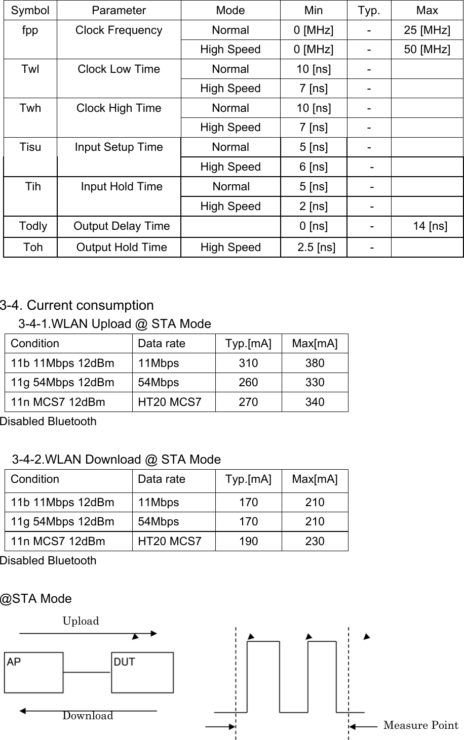 Symbol Parameter  Mode  Min Typ. Max fpp  Clock Frequency  Normal  0 [MHz]  -  25 [MHz] High Speed  0 [MHz]  -  50 [MHz] Twl  Clock Low Time  Normal  10 [ns]  -   High Speed  7 [ns]  -   Twh  Clock High Time  Normal  10 [ns]  -   High Speed  7 [ns]  -   Tisu  Input Setup Time  Normal  5 [ns]  -   High Speed  6 [ns]  -   Tih  Input Hold Time  Normal  5 [ns]  -   High Speed  2 [ns]  -   Todly  Output Delay Time    0 [ns]  -  14 [ns] Toh  Output Hold Time  High Speed  2.5 [ns]  -      3-4. Current consumption         3-4-1.WLAN Upload @ STA Mode Condition Data rate Typ.[mA] Max[mA] 11b 11Mbps 12dBm  11Mbps  310  380 11g 54Mbps 12dBm  54Mbps  260  330 11n MCS7 12dBm  HT20 MCS7  270  340  Disabled Bluetooth        3-4-2.WLAN Download @ STA Mode Condition Data rate Typ.[mA] Max[mA] 11b 11Mbps 12dBm  11Mbps  170  210 11g 54Mbps 12dBm  54Mbps  170  210 11n MCS7 12dBm  HT20 MCS7  190  230        Disabled Bluetooth   @STA Mode         Download  Measure Point Upload 