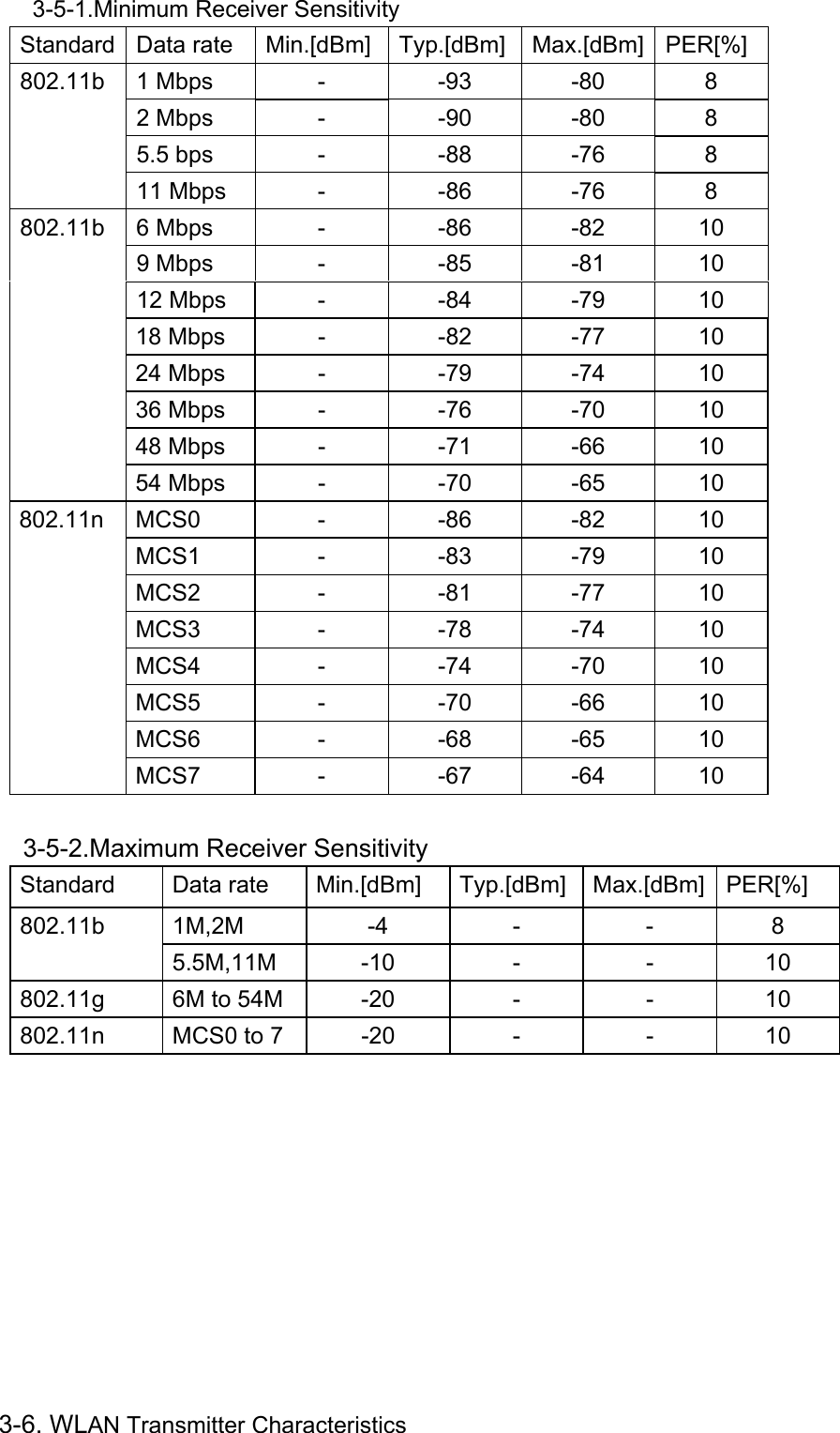 3-5-1.Minimum Receiver Sensitivity    Standard Data rate  Min.[dBm] Typ.[dBm] Max.[dBm] PER[%] 802.11b 1 Mbps  -  -93  -80  8 2 Mbps  -  -90  -80  8 5.5 bps  -  -88  -76  8 11 Mbps  -  -86  -76  8 802.11b 6 Mbps  -  -86  -82  10 9 Mbps  -  -85  -81  10 12 Mbps  -  -84  -79  10 18 Mbps  -  -82  -77  10 24 Mbps  -  -79  -74  10 36 Mbps  -  -76  -70  10 48 Mbps  -  -71  -66  10 54 Mbps  -  -70  -65  10 802.11n  MCS0 - -86 -82 10 MCS1 - -83 -79 10 MCS2 - -81 -77 10 MCS3 - -78 -74 10 MCS4 - -74 -70 10 MCS5 - -70 -66 10 MCS6 - -68 -65 10 MCS7 - -67 -64 10      3-5-2.Maximum Receiver Sensitivity Standard Data rate Min.[dBm] Typ.[dBm] Max.[dBm] PER[%] 802.11b 1M,2M  -4  -  -  8 5.5M,11M -10  -  -  10 802.11g  6M to 54M  -20  -  -  10 802.11n    MCS0 to 7  -20  -  -  10                 3-6. WLAN Transmitter Characteristics 