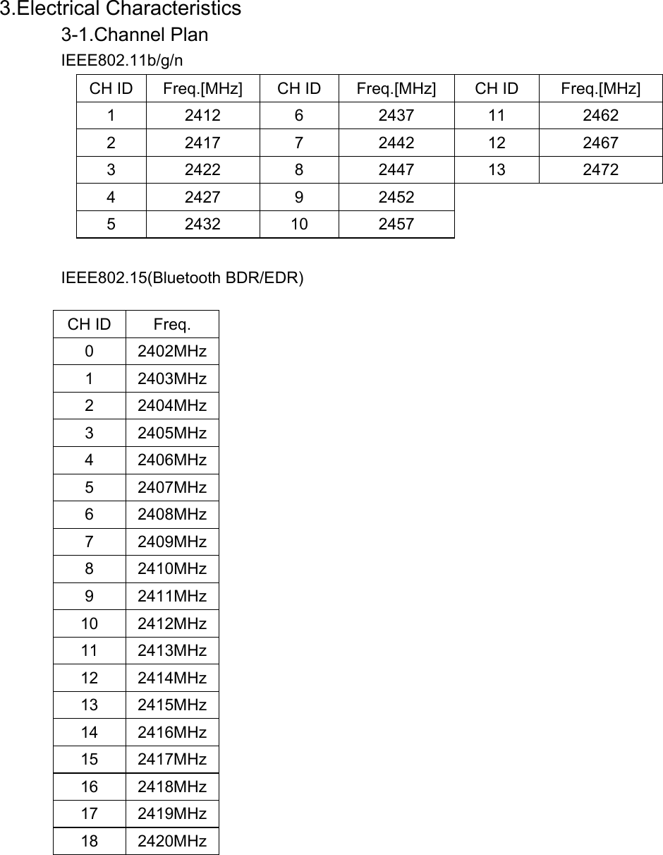          3.Electrical Characteristics          3-1.Channel Plan             IEEE802.11b/g/n     CH ID  Freq.[MHz]  CH ID  Freq.[MHz] CH ID  Freq.[MHz] 1 2412  6  2437  11  2462 2 2417  7  2442  12  2467 3 2422  8  2447  13  2472 4 2427  9  2452   5 2432 10 2457   IEEE802.15(Bluetooth BDR/EDR) CH ID  Freq. 0 2402MHz 1 2403MHz 2 2404MHz 3 2405MHz 4 2406MHz 5 2407MHz 6 2408MHz 7 2409MHz 8 2410MHz 9 2411MHz 10 2412MHz 11 2413MHz 12 2414MHz 13 2415MHz 14 2416MHz 15 2417MHz 16 2418MHz 17 2419MHz 18 2420MHz 