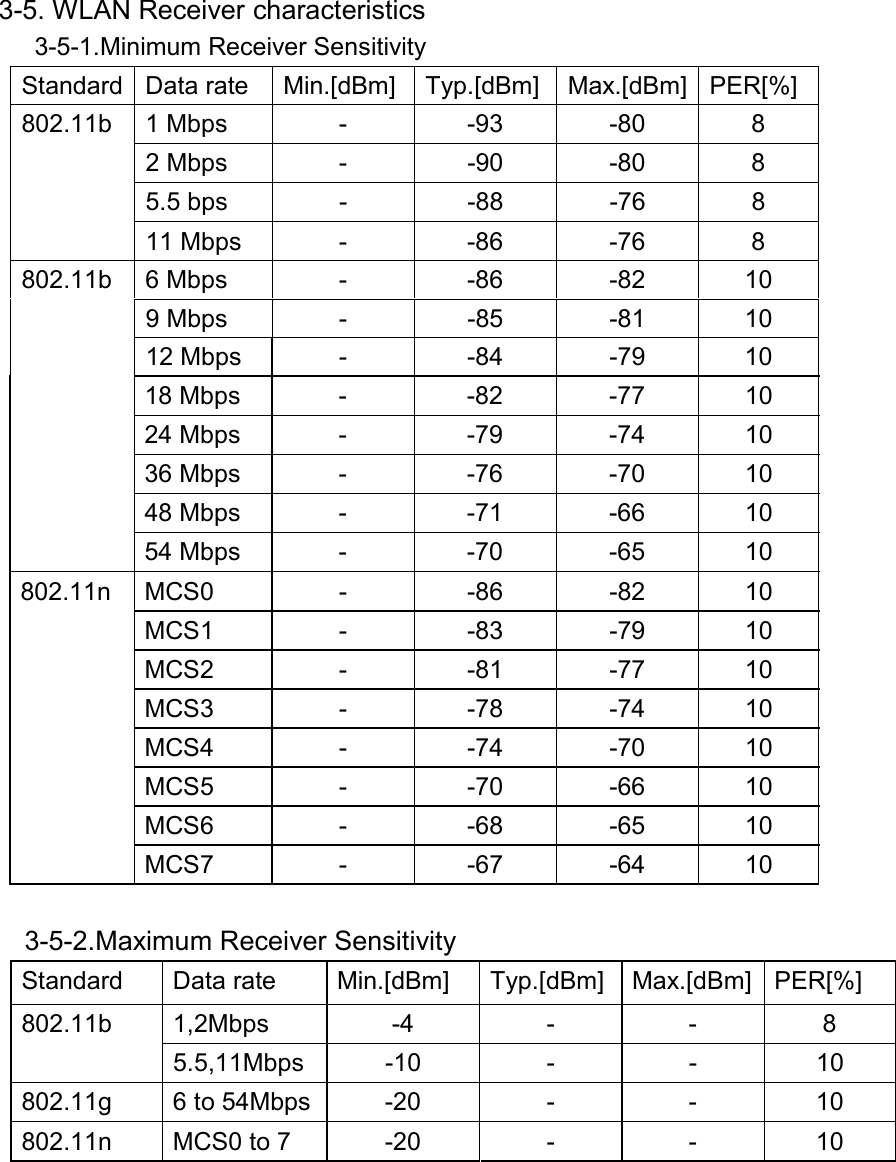  3-5. WLAN Receiver characteristics 3-5-1.Minimum Receiver Sensitivity       Standard Data rate  Min.[dBm] Typ.[dBm] Max.[dBm] PER[%] 802.11b 1 Mbps  -  -93  -80  8 2 Mbps  -  -90  -80  8 5.5 bps  -  -88  -76  8 11 Mbps  -  -86  -76  8 802.11b 6 Mbps  -  -86  -82  10 9 Mbps  -  -85  -81  10 12 Mbps  -  -84  -79  10 18 Mbps  -  -82  -77  10 24 Mbps  -  -79  -74  10 36 Mbps  -  -76  -70  10 48 Mbps  -  -71  -66  10 54 Mbps  -  -70  -65  10 802.11n  MCS0 - -86 -82 10 MCS1 - -83 -79 10 MCS2 - -81 -77 10 MCS3 - -78 -74 10 MCS4 - -74 -70 10 MCS5 - -70 -66 10 MCS6 - -68 -65 10 MCS7 - -67 -64 10     3-5-2.Maximum Receiver Sensitivity Standard Data rate  Min.[dBm] Typ.[dBm] Max.[dBm] PER[%] 802.11b 1,2Mbps  -4  -  -  8 5.5,11Mbps -10  -  -  10 802.11g 6 to 54Mbps  -20  -  -  10 802.11n   MCS0 to 7  -20  -  -  10                